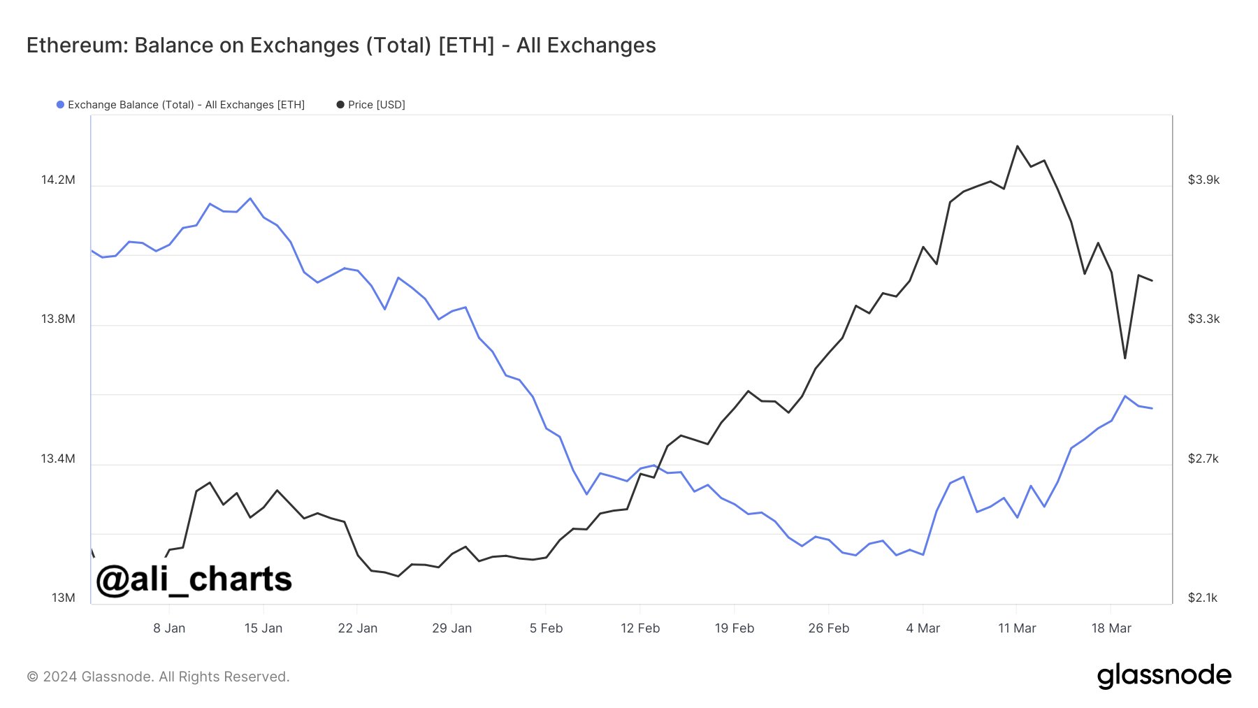 Biến động giá Bitcoin và lượng ETH trên sàn. Nguồn: glassnode.