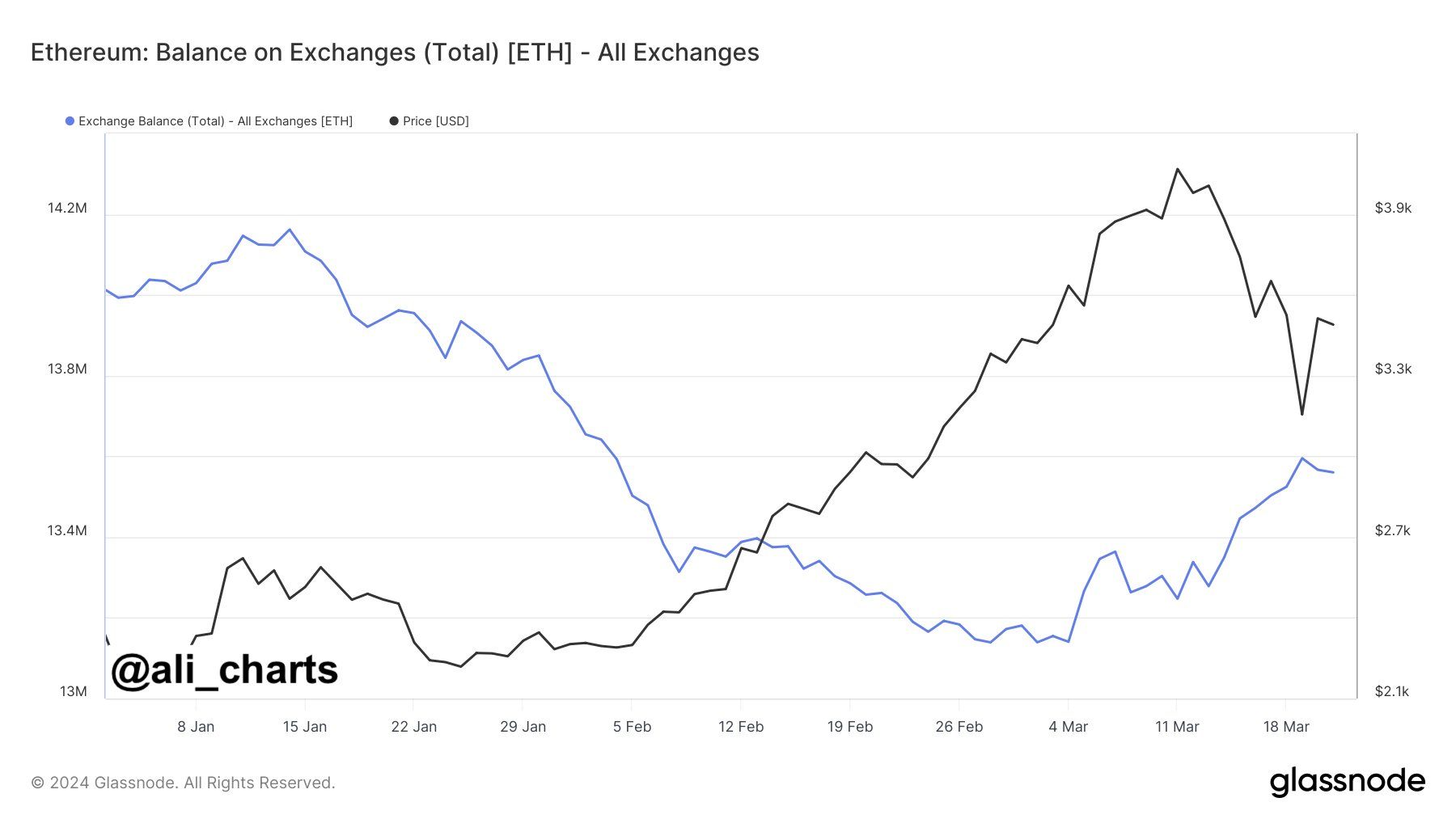 Biến động giá Bitcoin và lượng ETH trên sàn. Nguồn: glassnode.