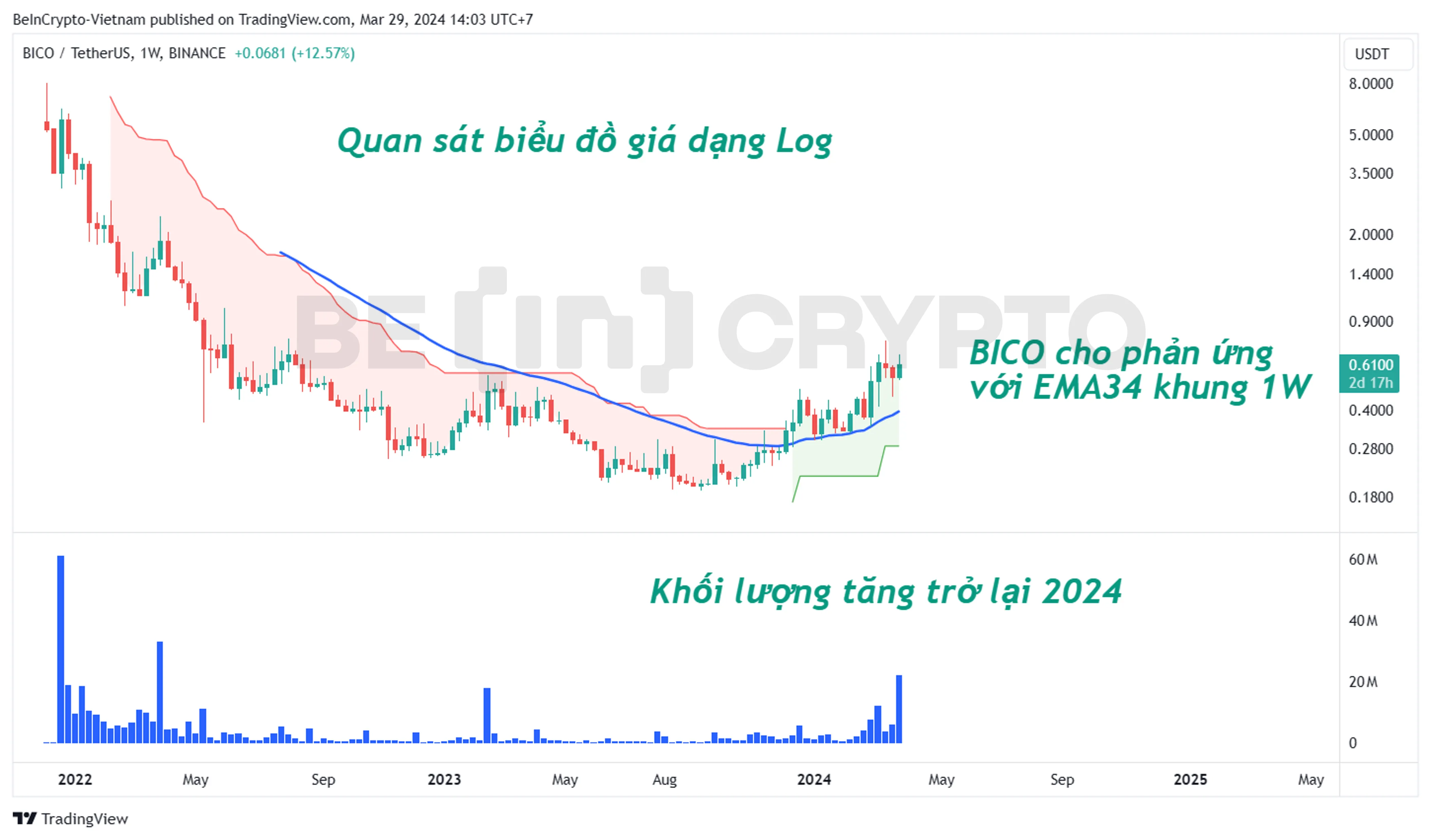 Phân tích giá BICO khung tuần với Super Trend và EMA34.