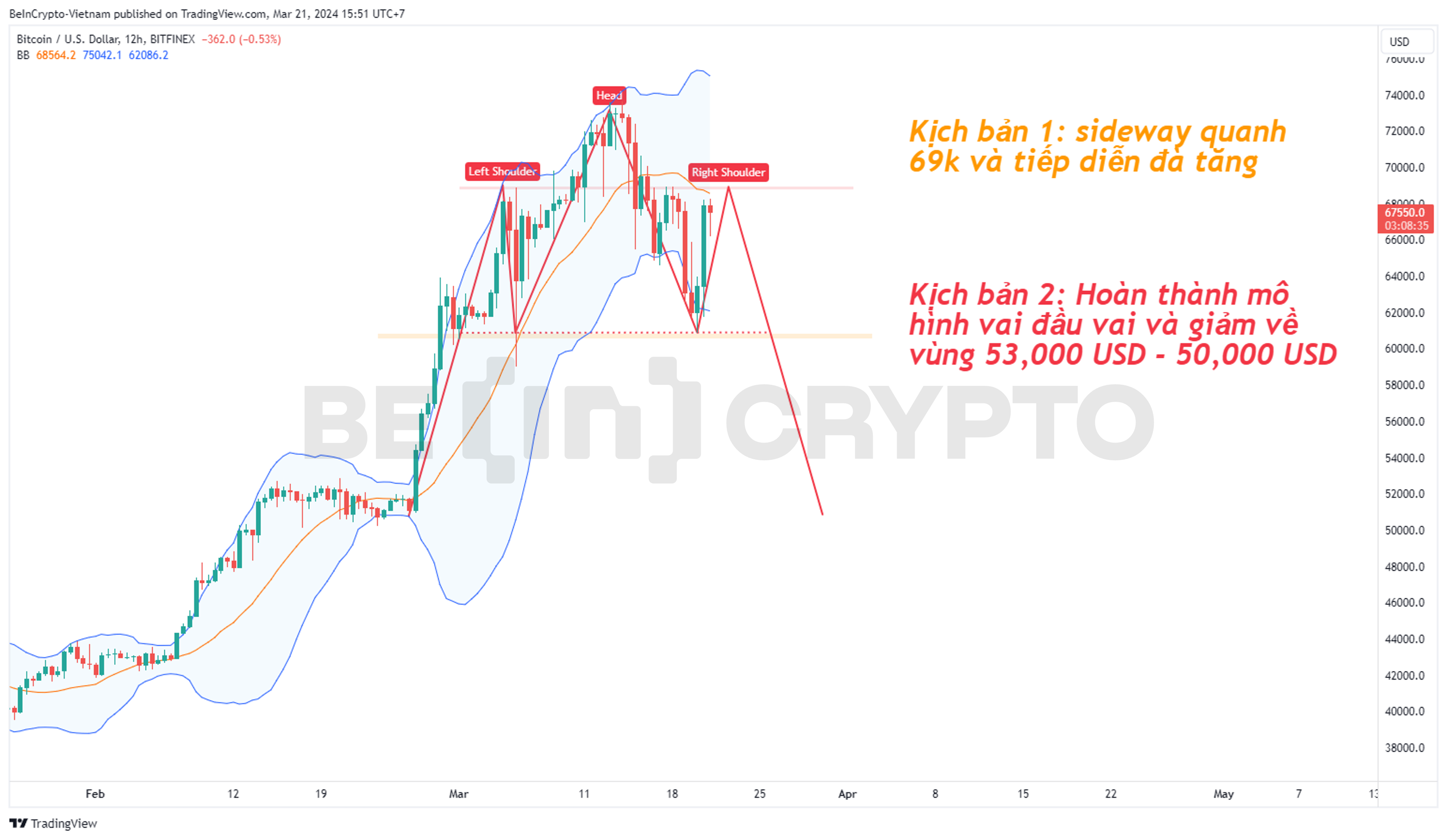 Phân tích kỹ thuật Bitcoin khung 12h với Bollinger Band.
