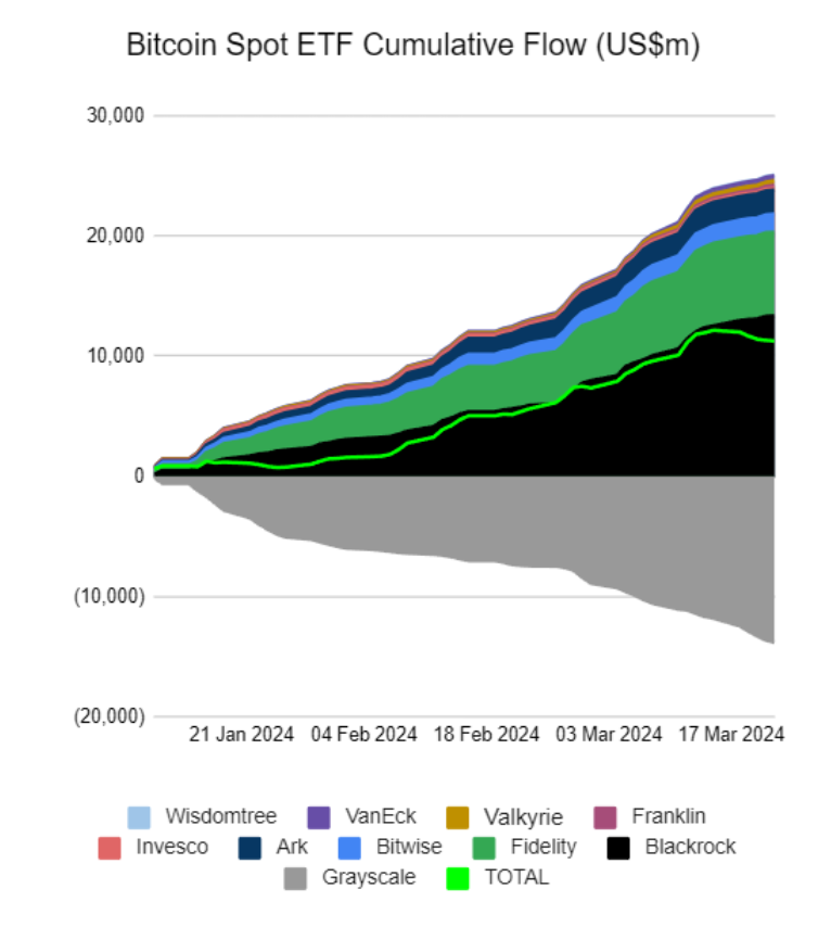 Bitcoin Spot ETF Cumulation Flow (USD). Nguồn: farside.co.uk
