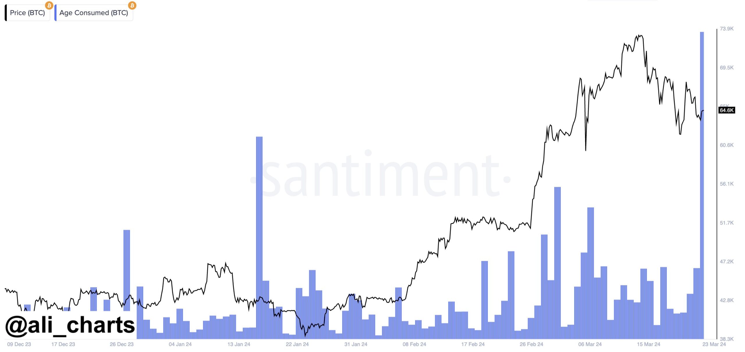 Giá Bitcoin và Bitcoin Age Consumed. Nguồn: Santiment.