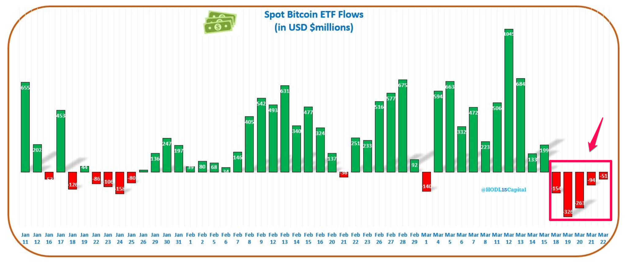 Spot Bitcoin ETF Flow kể từ khi được phê duyệt đến nay. Nguồn: HODL15Capital
