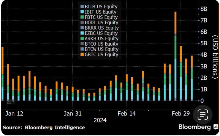 Khối lượng giao dịch của các Bitcoin ETF. Nguồn: Bloomberg.