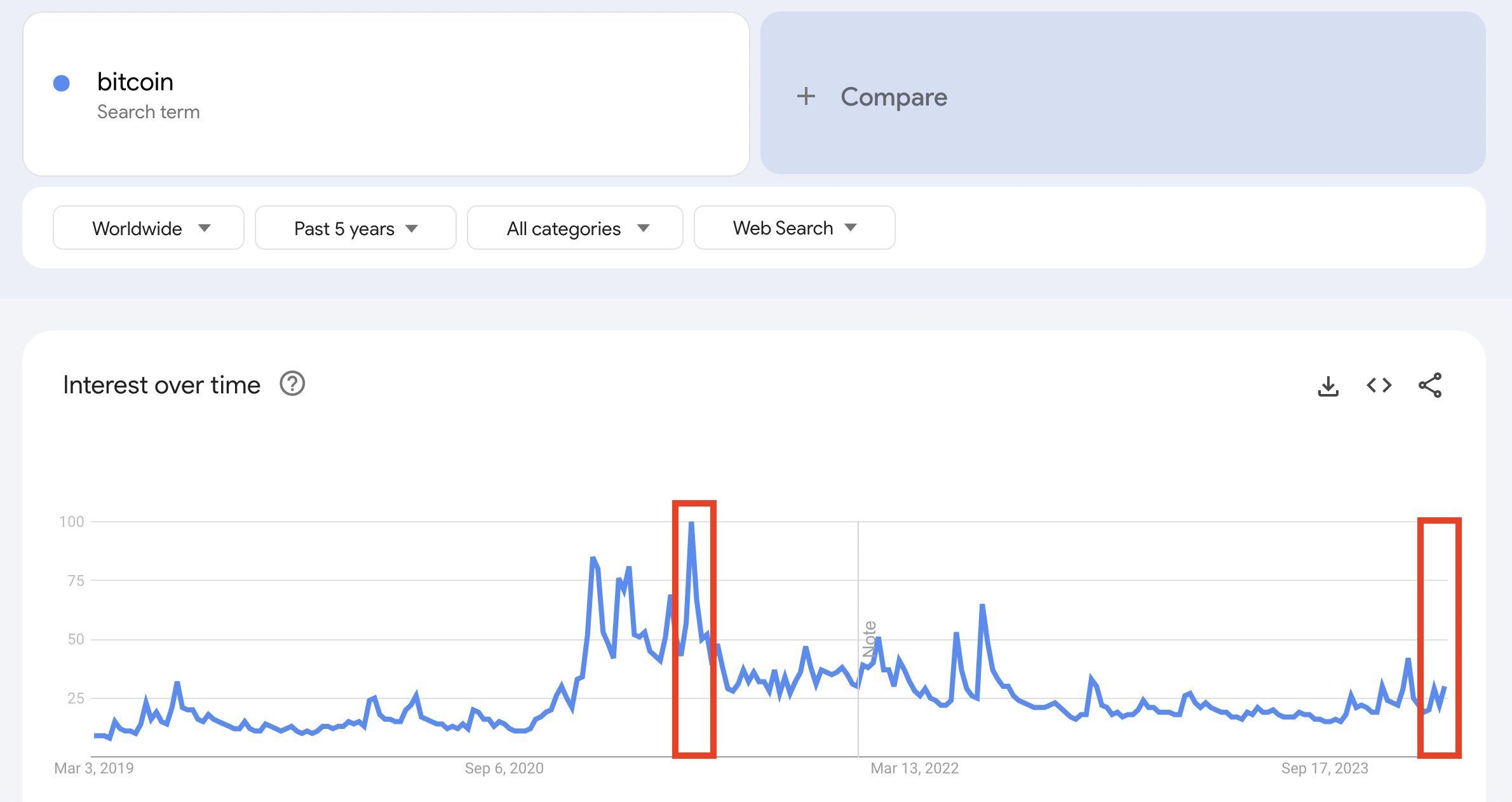 Dữ liệu Google Trend về từ khóa "Bitcoin". Nguồn: google trend/LukeMikic21