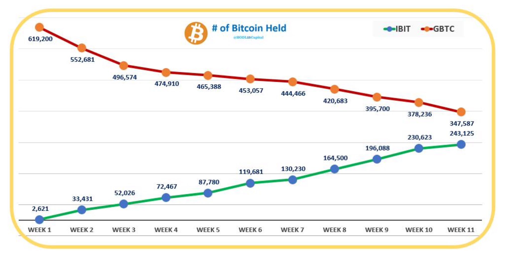 So sánh biến động số BTC được nắm giữ bởi IBIT và GBTC. Nguồn: HODL15Capital