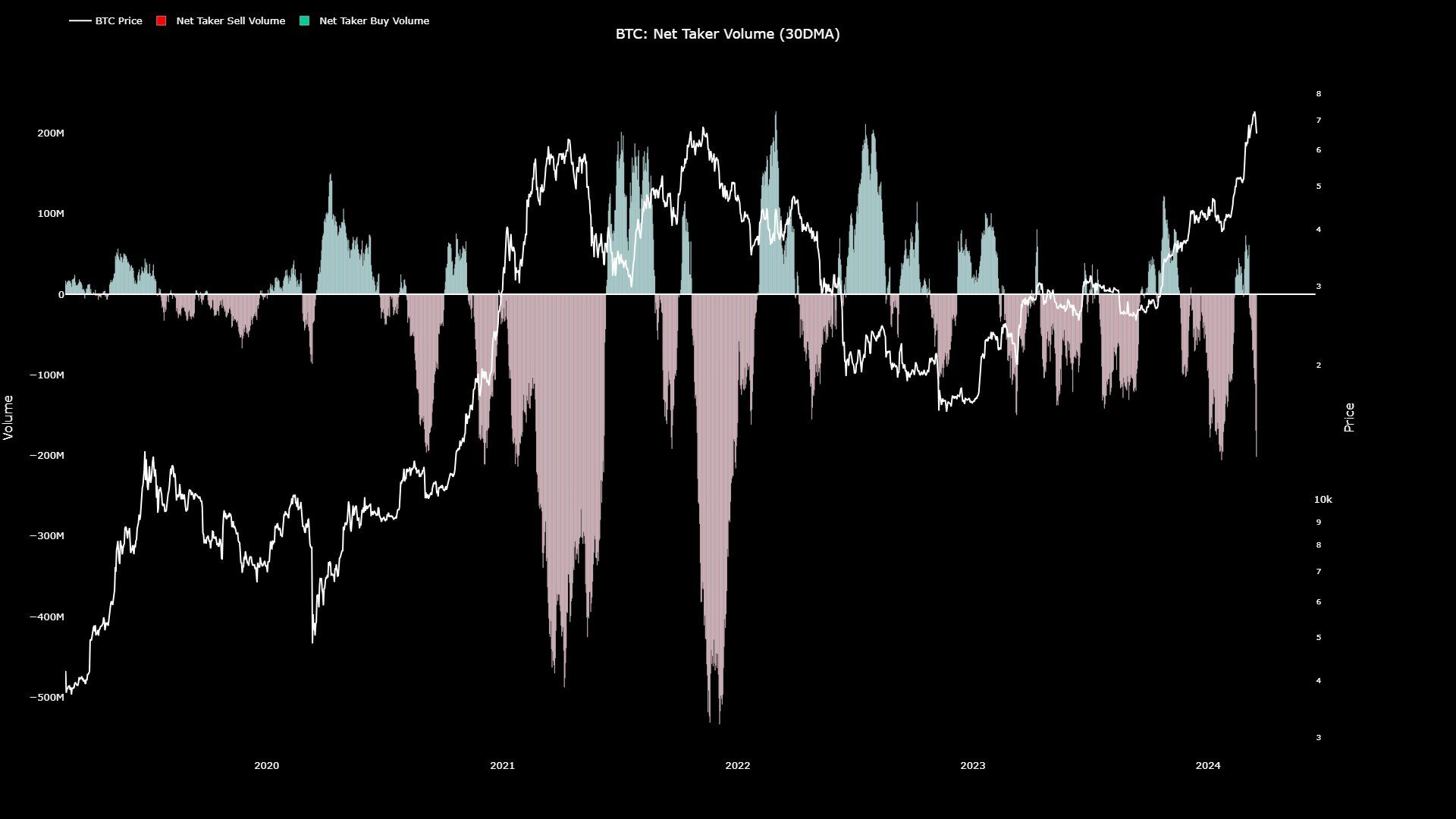 Bitcoin Net taker Volume (30DMA). Nguồn: JA_Maartun