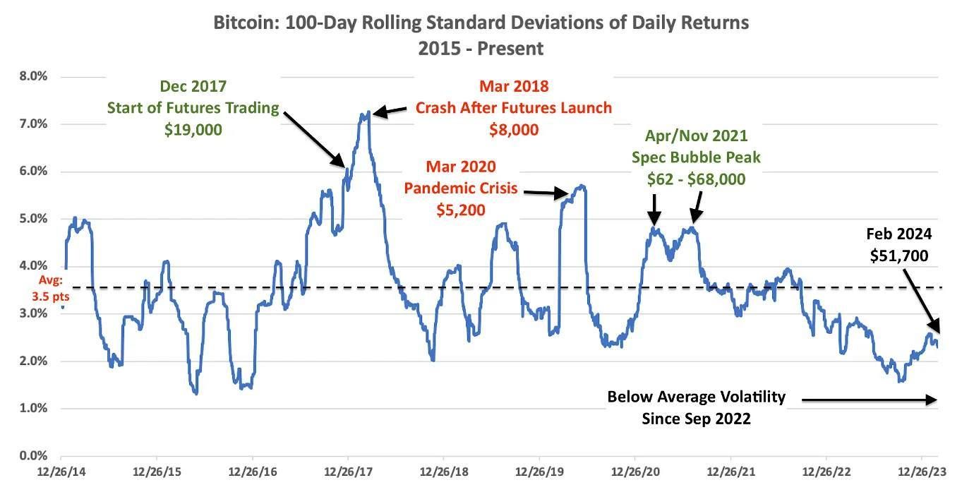 Độ lệnh chuẩn của lợi nhận theo ngày (trung bình 100 ngày) của Bitcoin. Nguồn: Ho Quoc Tuan