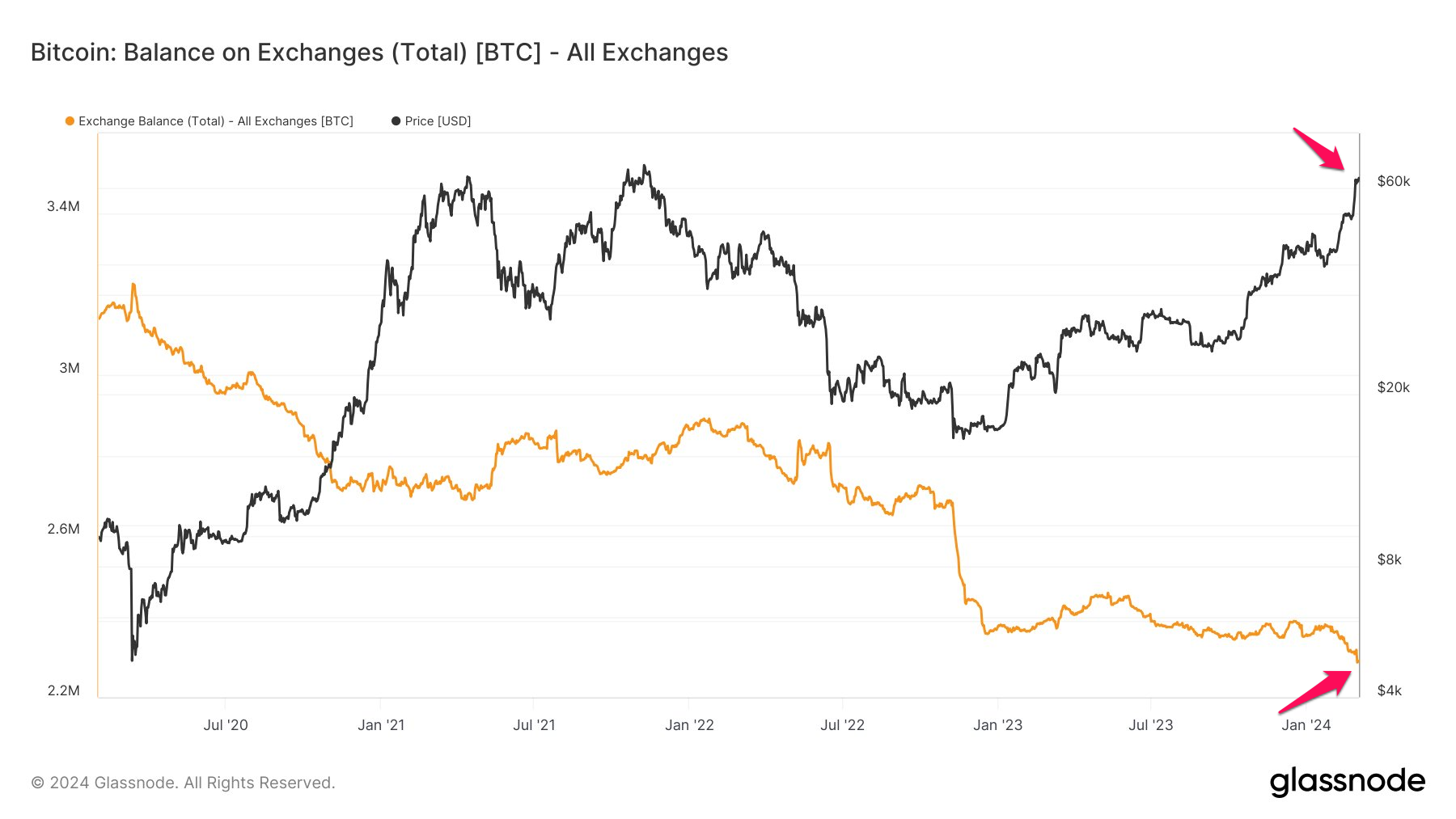 Số dư Bitcoin trên các sàn. Nguồn: glassnode.