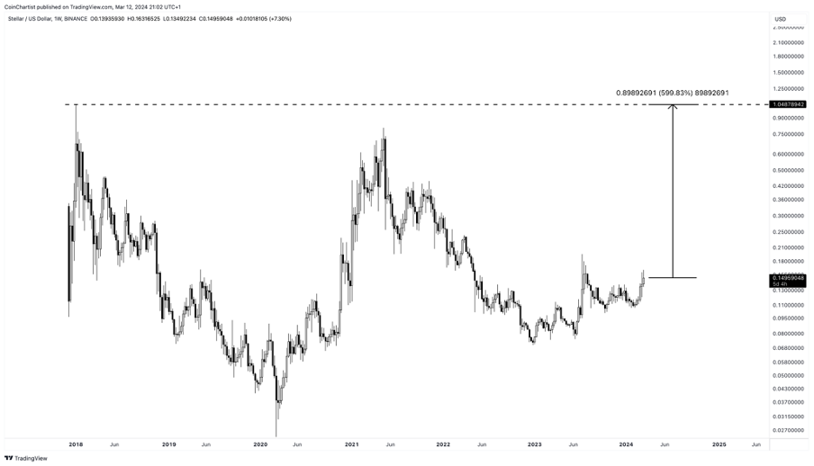 Biến động giá XLM
