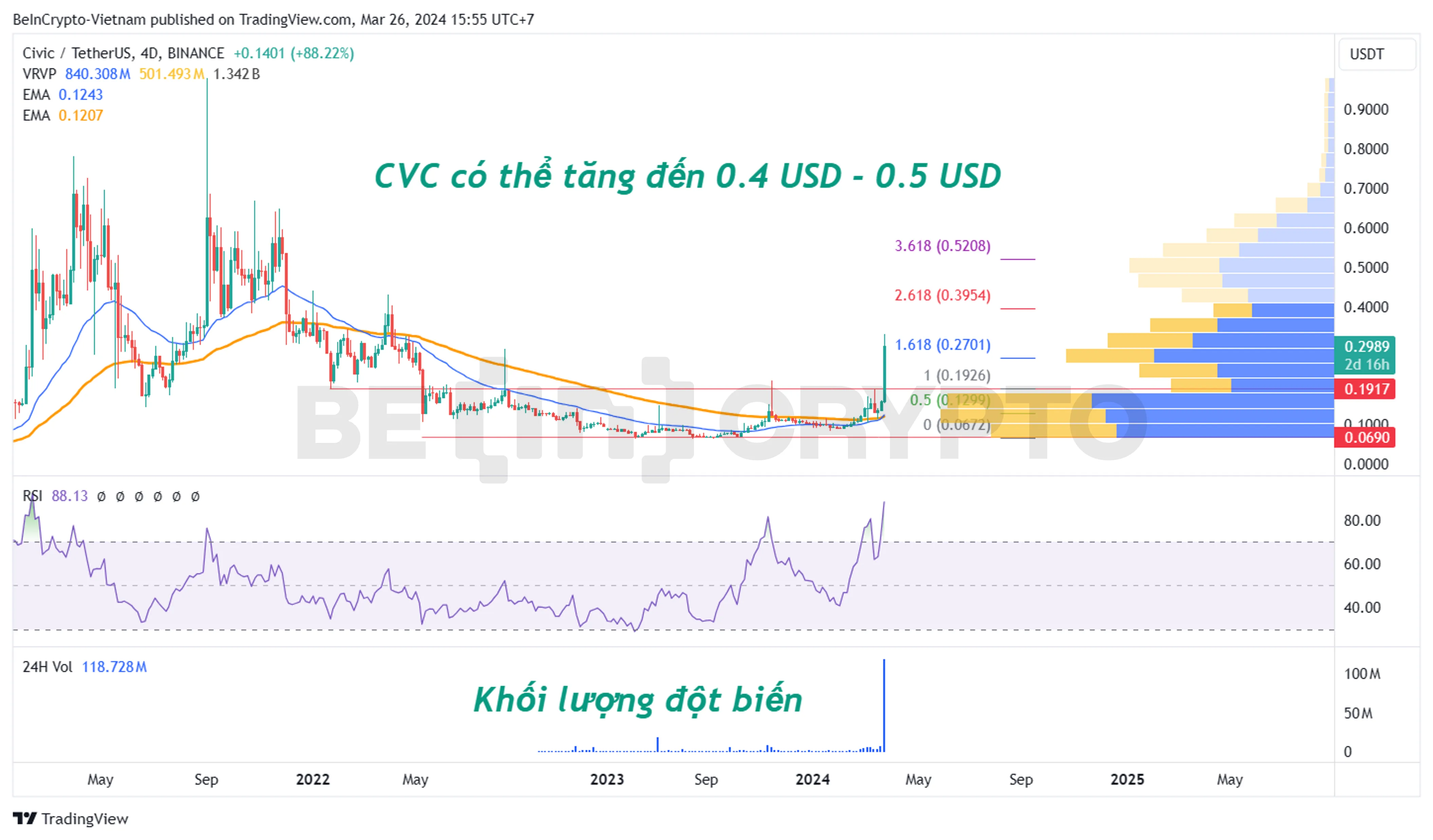 Phân tích kỹ thuật Civic (CVC) khung 4D với RSI, EMA34, EMA89 và các chỉ báo khối lượng.
