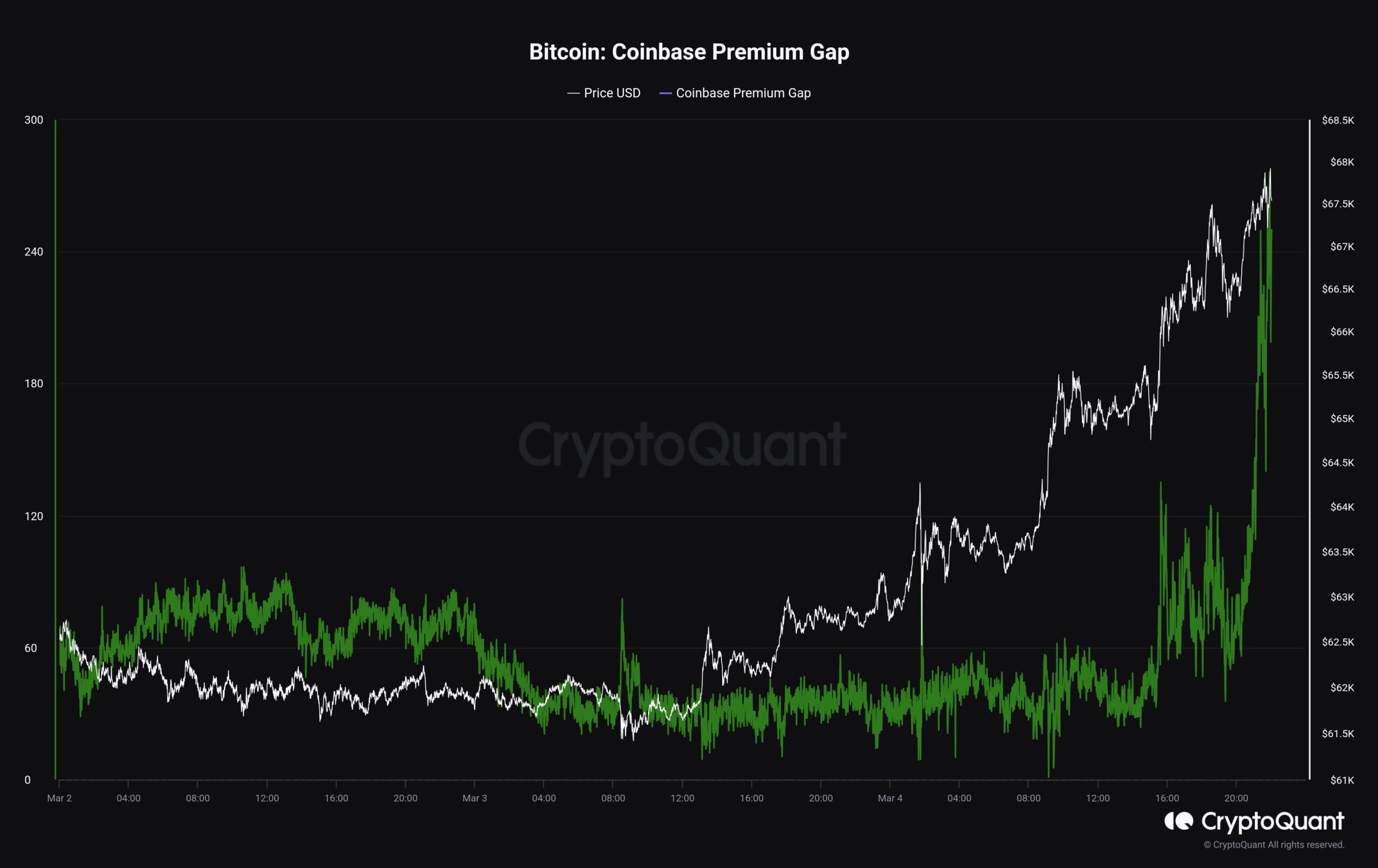 Biến động của Coinbase Premium Gap. Nguồn: CryptoQuant.