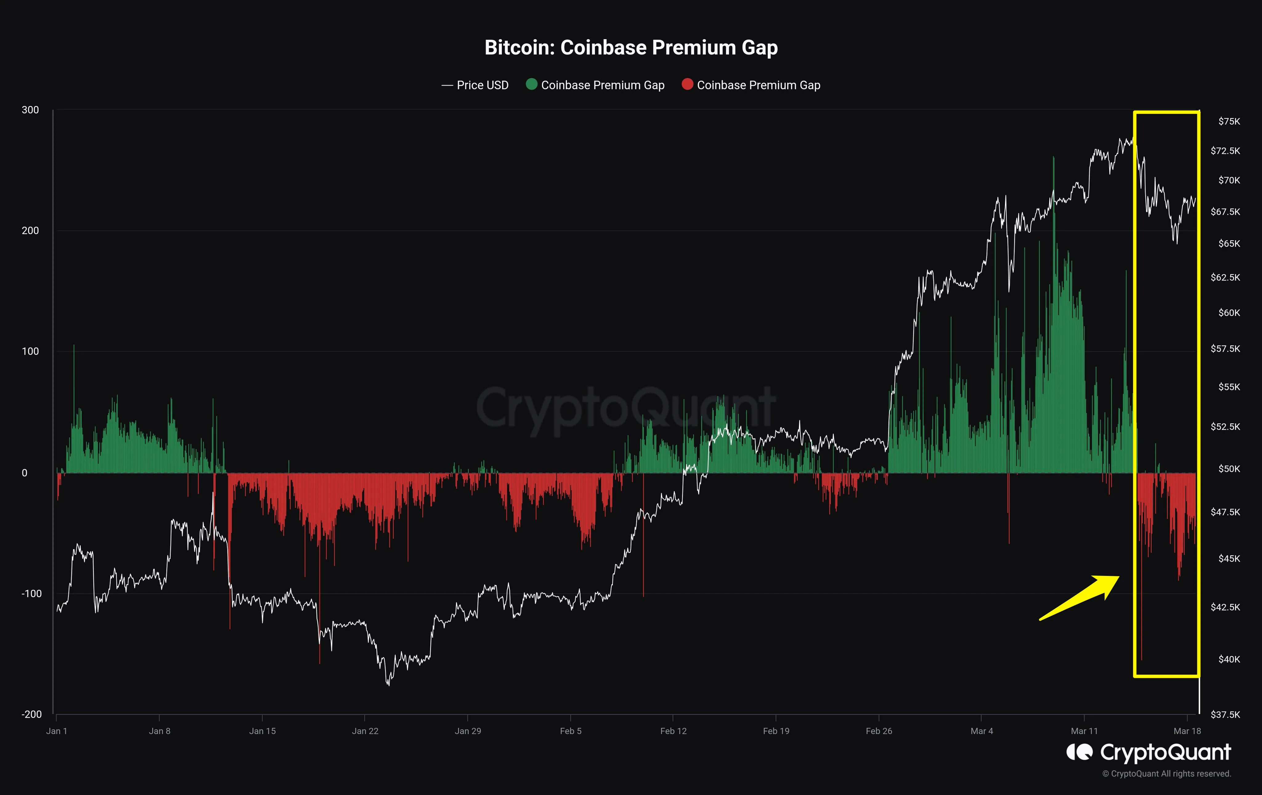 Giá Bitcoin và Coinbase Premium Gap. Nguồn: CryptoQuant.