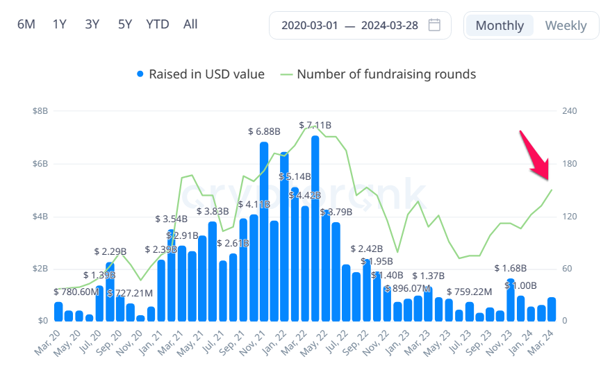 Tổng số vòng gọi vốn và tổng số tiền huy động. Nguồn: Cryptorank.