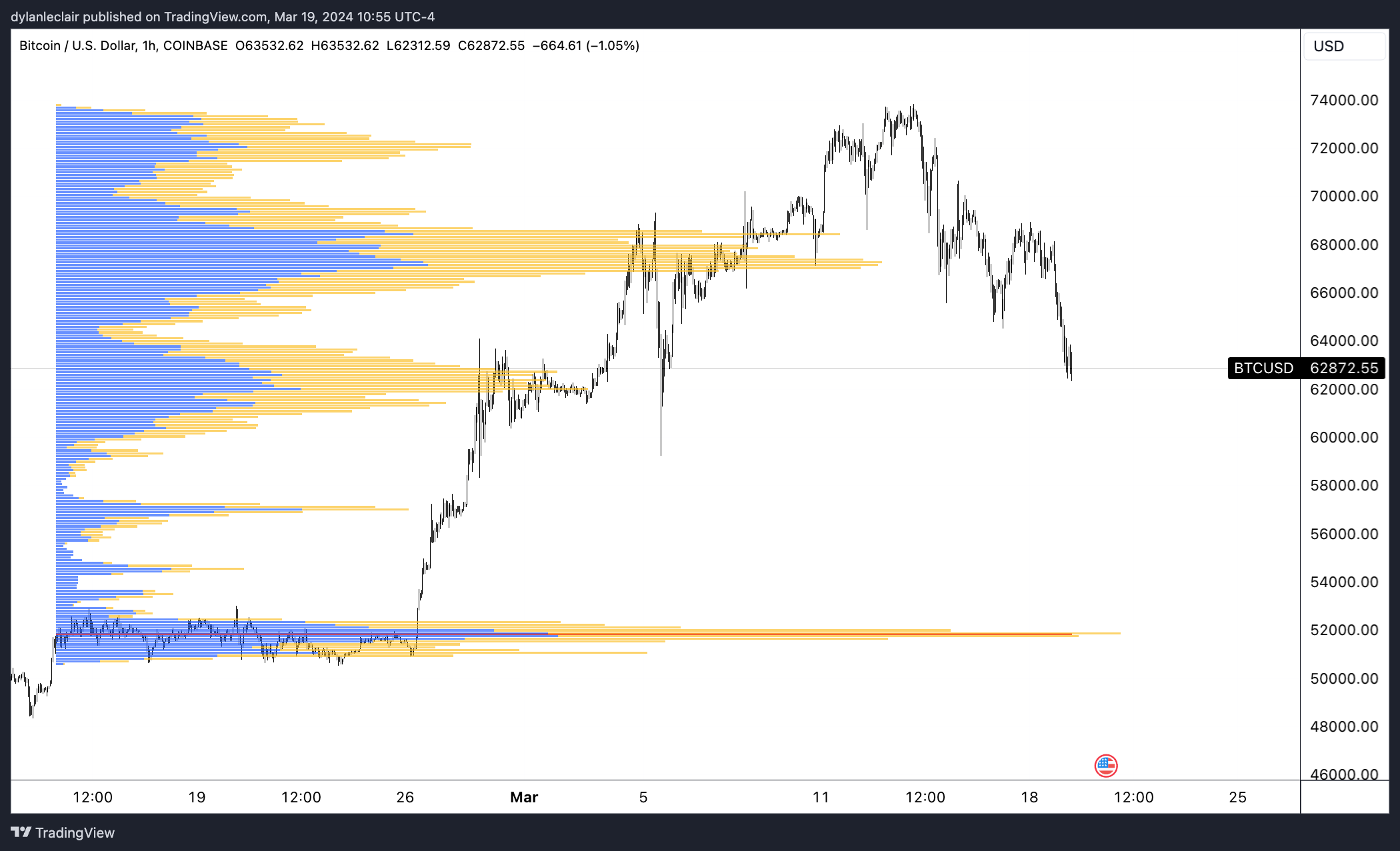 Phân tích giá Bitcoin của Dylan LeClair. Nguồn: DylanLeClair_