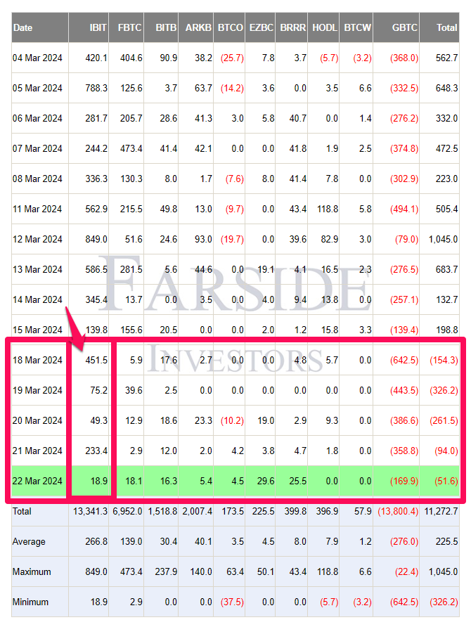 Bitcoin ETF Flow Table (US$m). Nguồn: FarsideUK