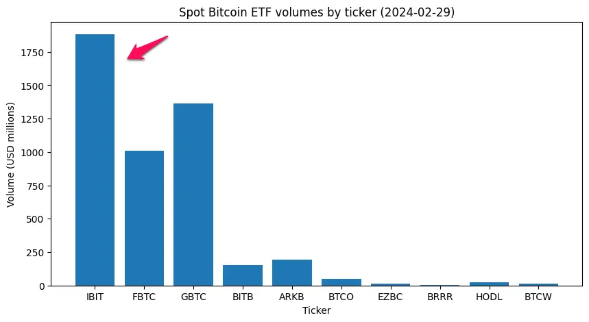 Khối lượng giao dịch ETF ngày 29/2, là ngày GBTC outflow 600 triệu USD. Nguồn: tedtalksmacro