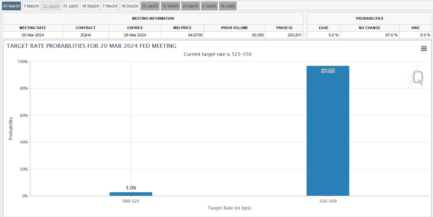 Khả năng FED giữ nguyene lãi suất hơn 97%. Nguồn: cmegroup