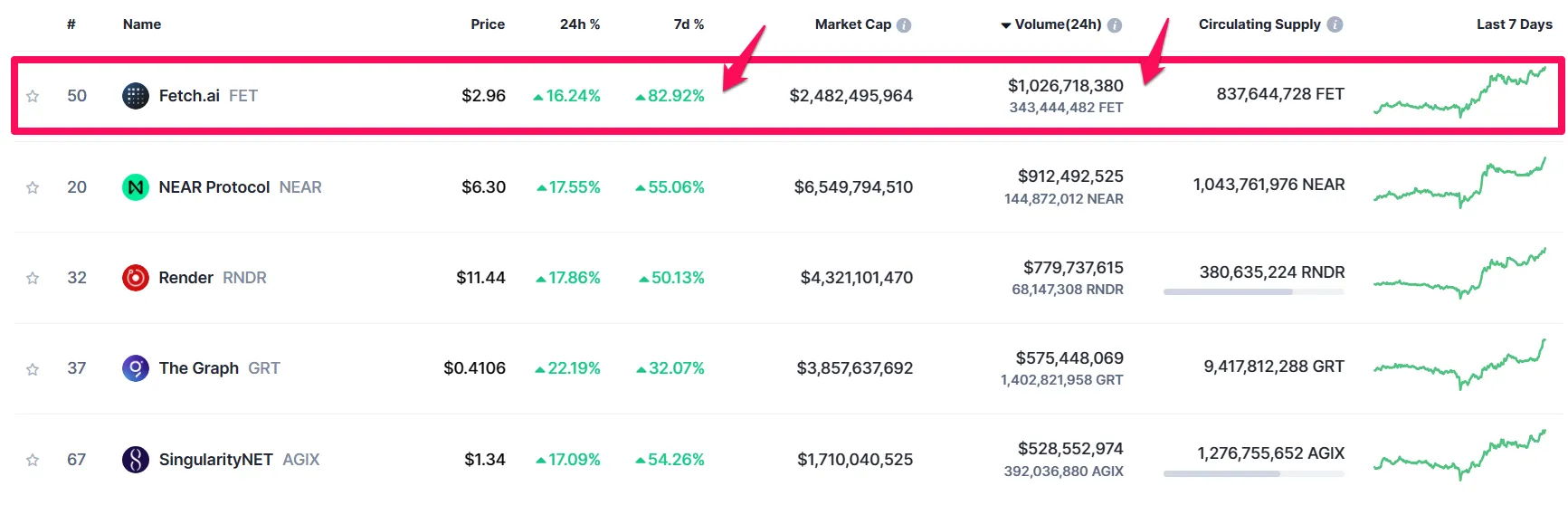 FET dẫn đầu về khối lượng giao dịch 24h trong bảng xếp hạng token AI. Nguồn: CoinmarketCap.