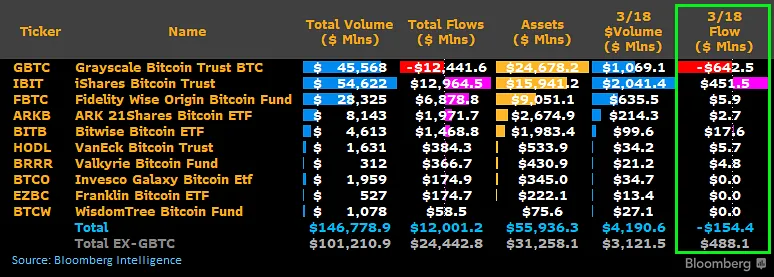 Dòng tiền từ các quỹ Bitcoin ETF ngày 18/3. Nguồn: @JSeyff