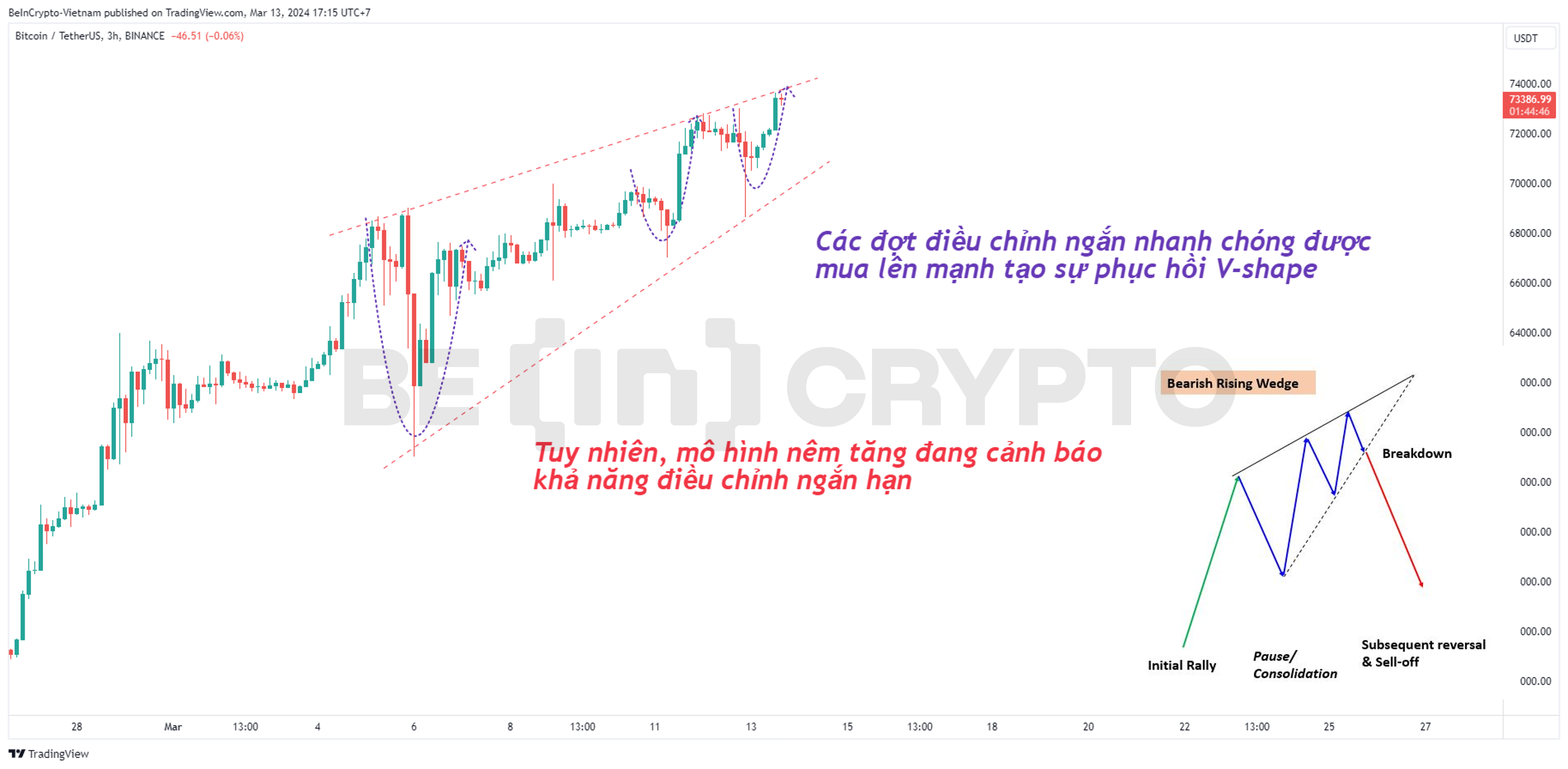 Phân tích kỹ thuật giá Bitcoin ngắn hạn.