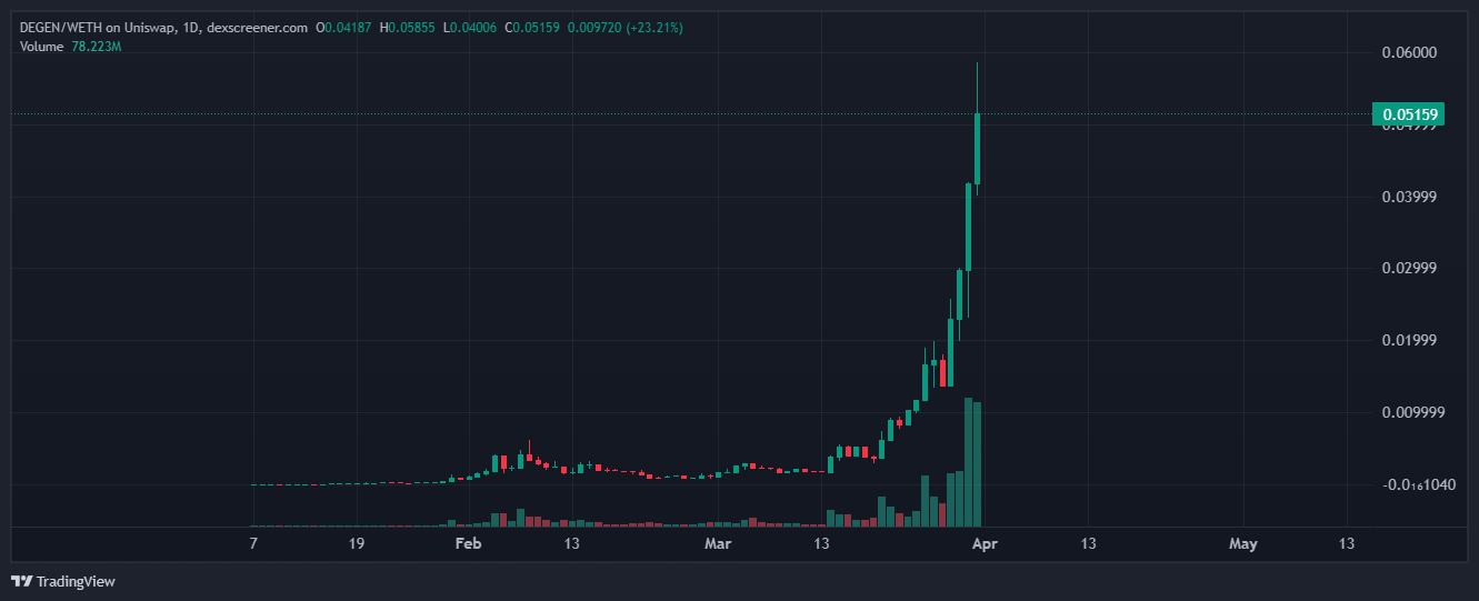 Biến động giá DEGEN theo USD. Nguồn: dexscreener