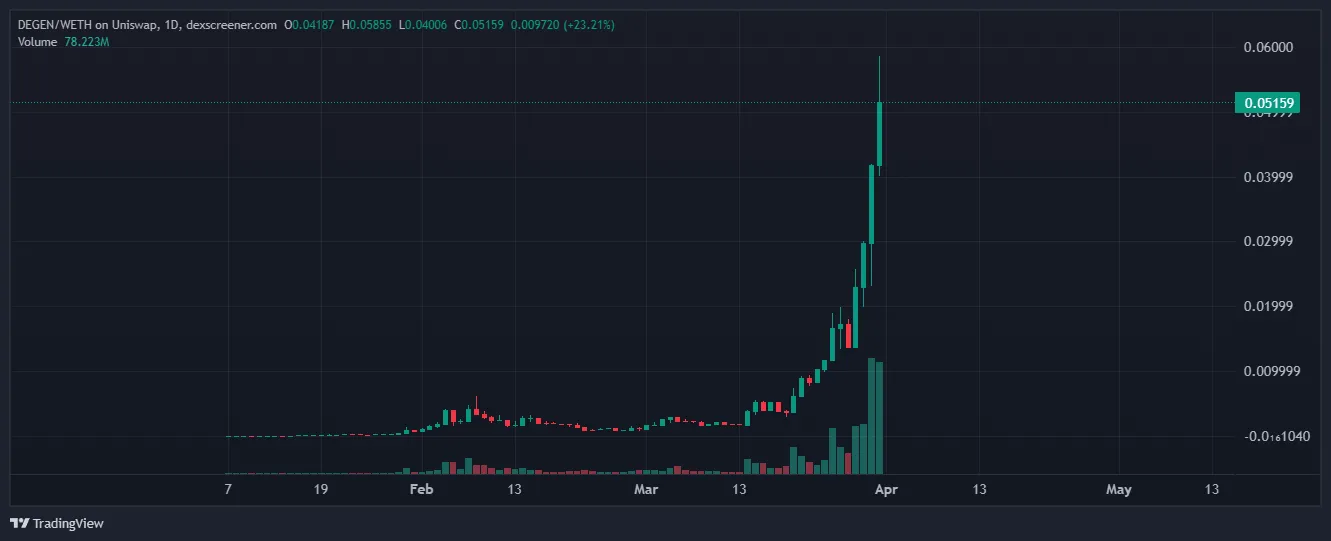 Biến động giá DEGEN theo USD. Nguồn: dexscreener