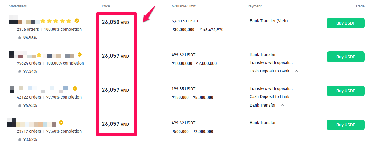 Giá USDT/VND đang được giao dịch trên Binance P2P. Nguồn: Binance P2P.