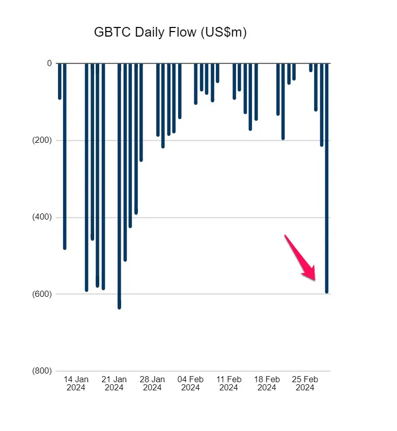 Grayscale (GBTC) Daily Flow. Nguồn: FarsideUK