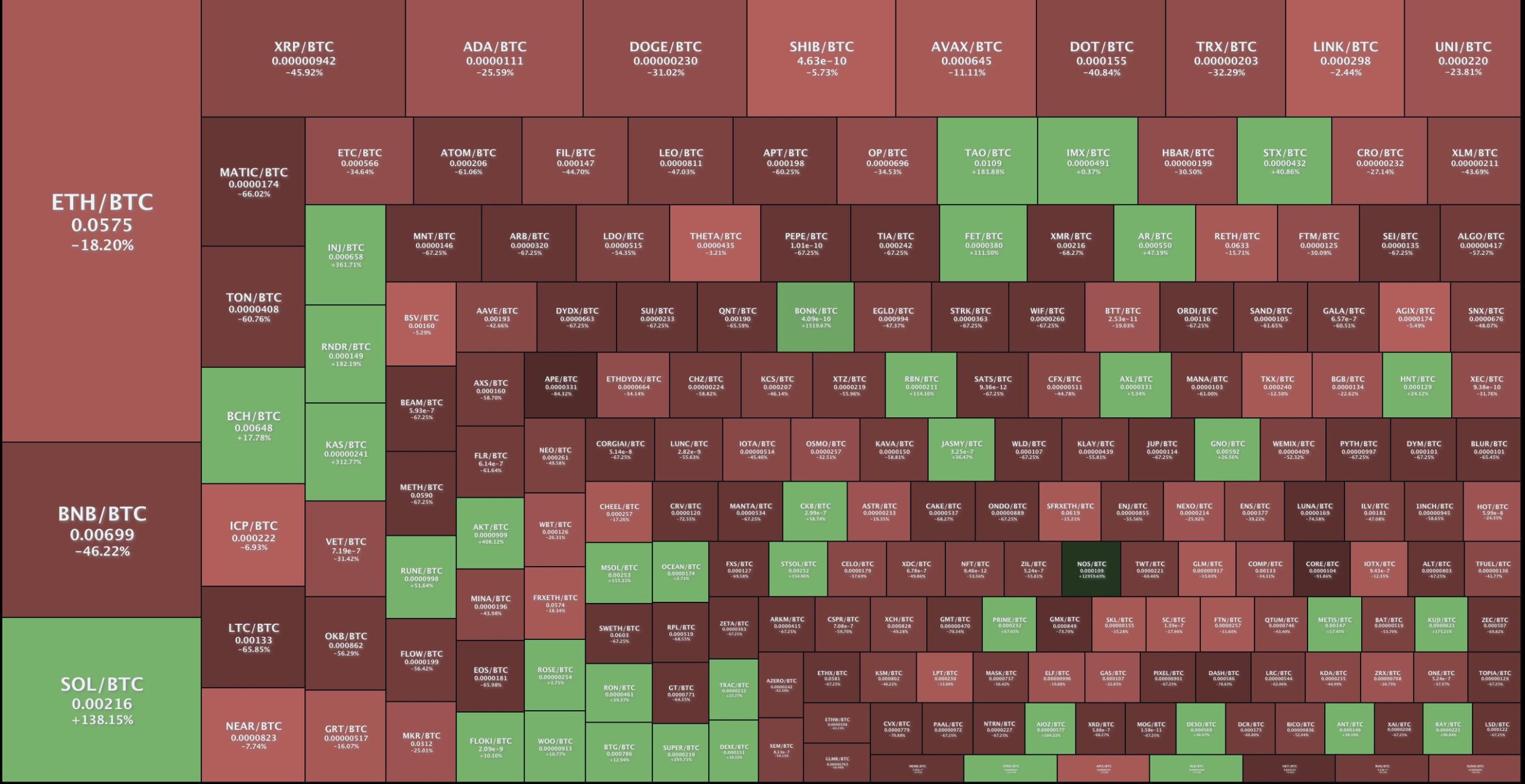 Headmap thị trường Altcoin/BTC một năm qua. Nguồn: intocryptoverse
