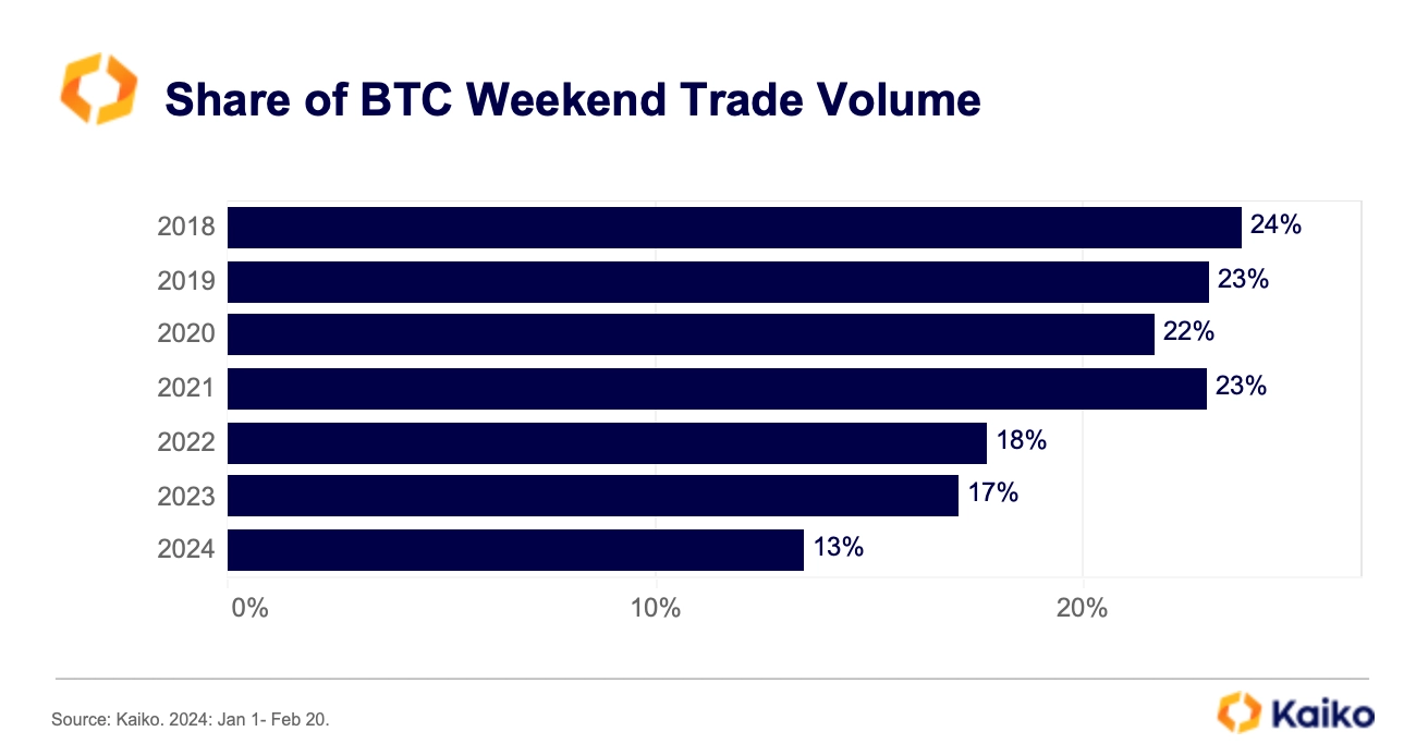 Tỷ trọng khối lượng giao dịch Bitcoin ngày cuối tuần. Nguồn: Kaiko Research.