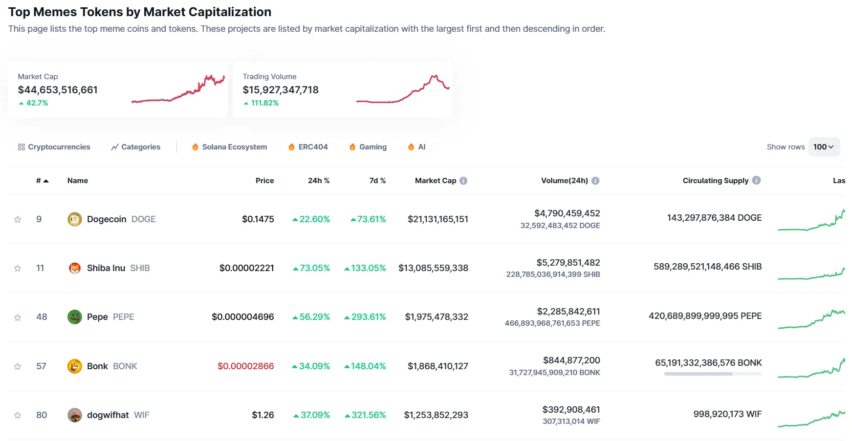 Biến động meme token ngày đầu tháng 3. Nguồn: Coinmarketcap.