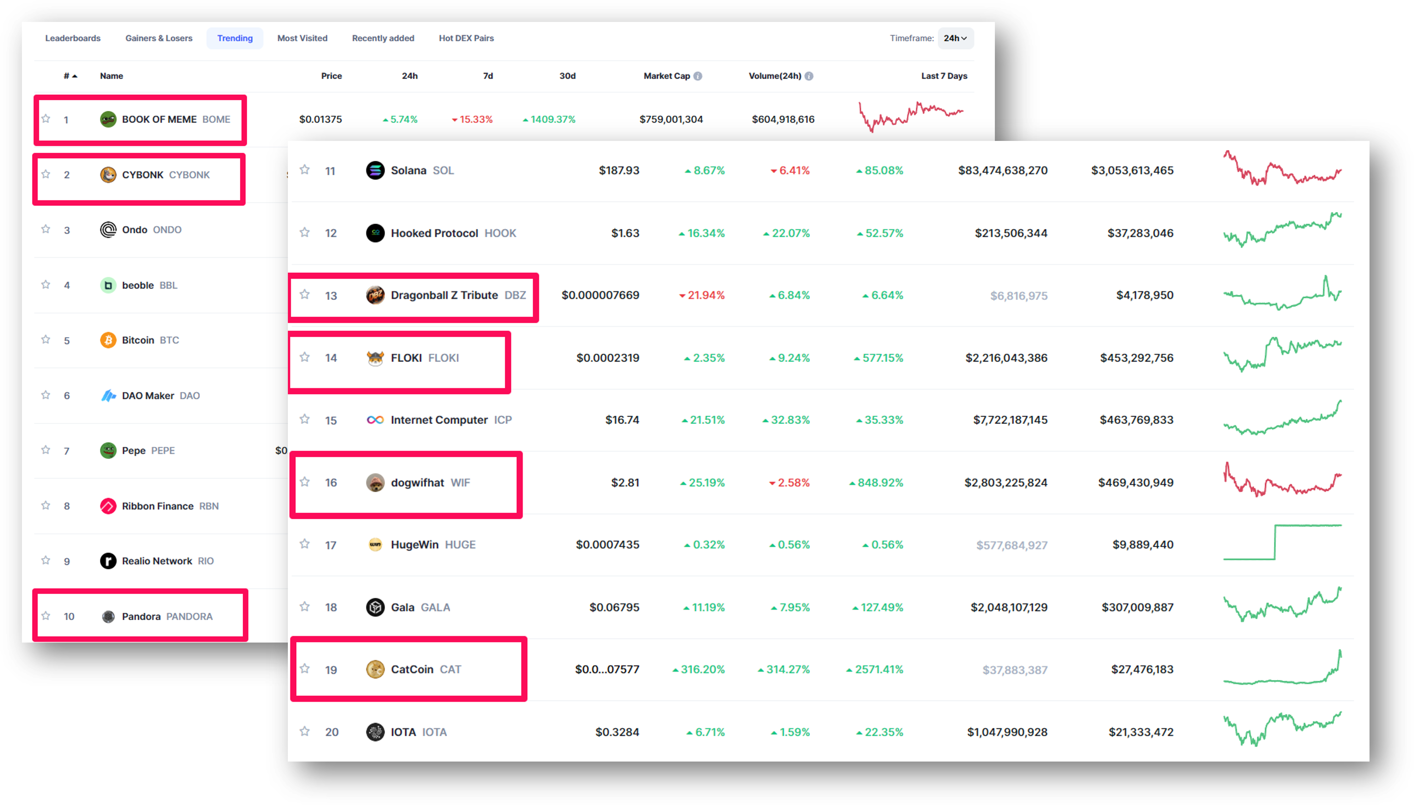 Top 20 Trending trên Coinmarket.