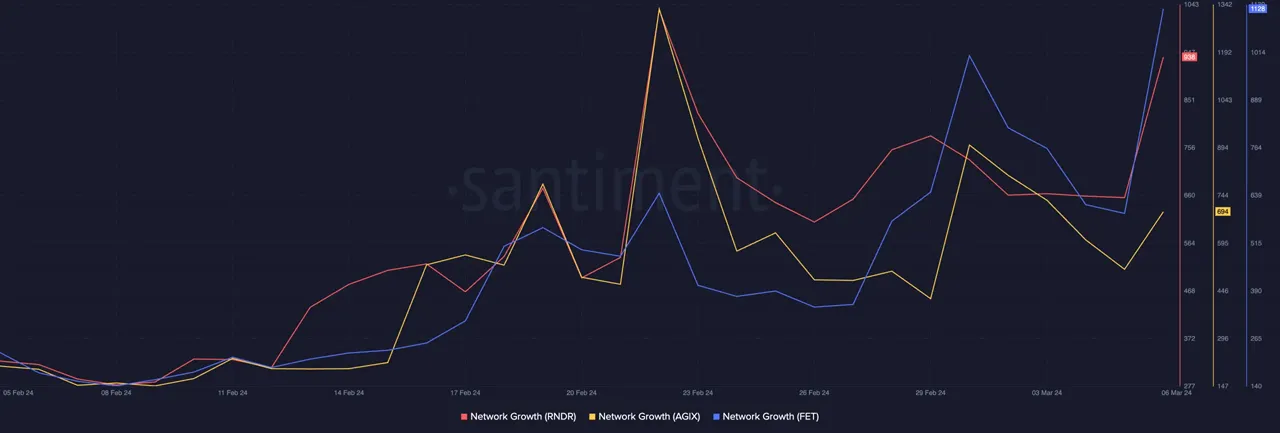 So sánh Network Growth của FET, RNDR, AGIX. Nguồn: santiment.