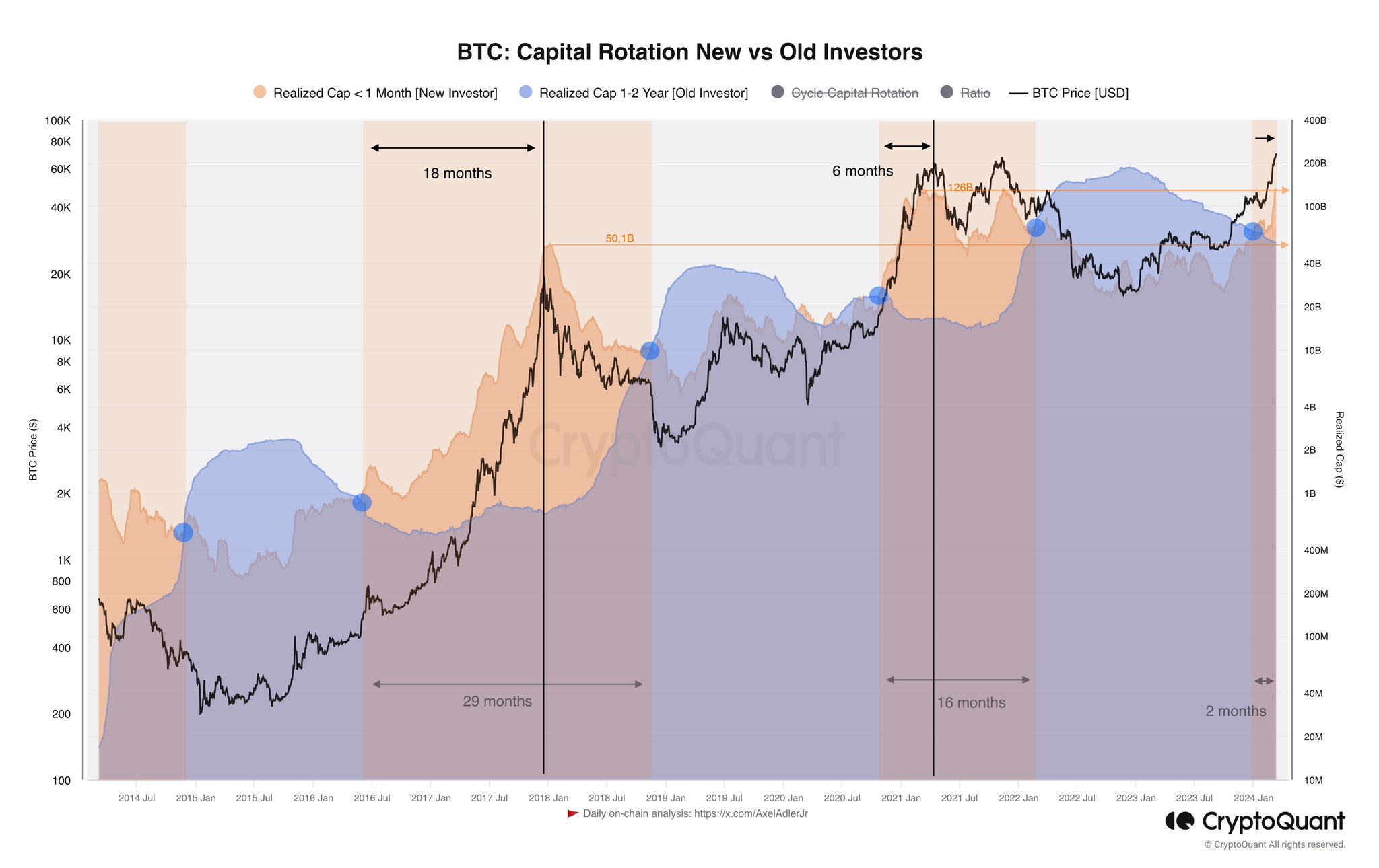 Chu kỳ xoay vòng vốn giữa nhà đầu tư cũ và mới. Nguồn: CryptoQuant.