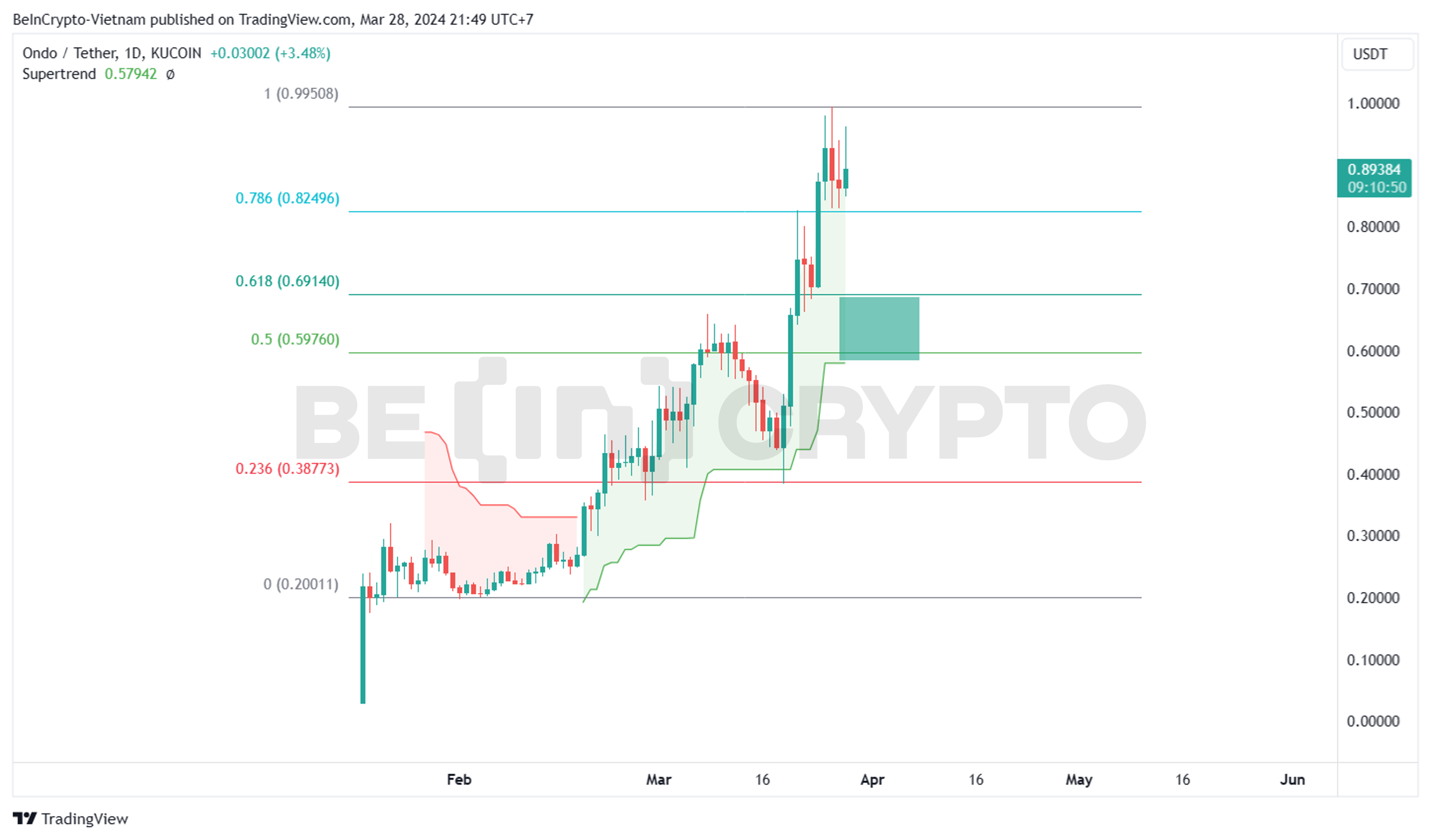 Phân tích giá ONDO khung ngày với Super Trend và Fibonacci.