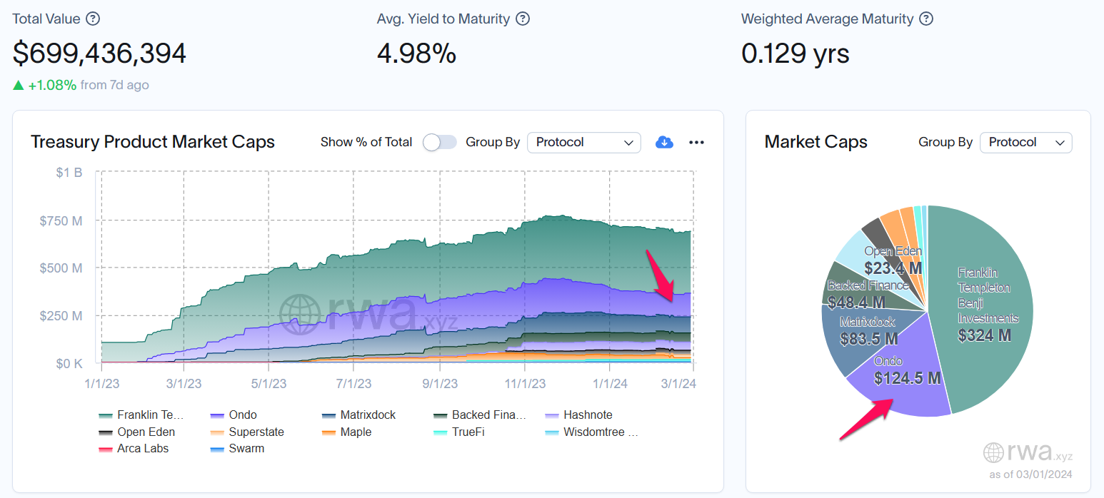 Tỷ trọng của Ondo trong Treasury Product Market Cap. Nguồn: rwa.xyz.