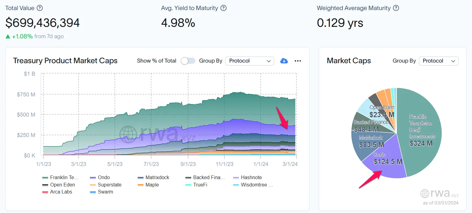 Tỷ trọng của Ondo trong Treasury Product Market Cap. Nguồn: rwa.xyz.