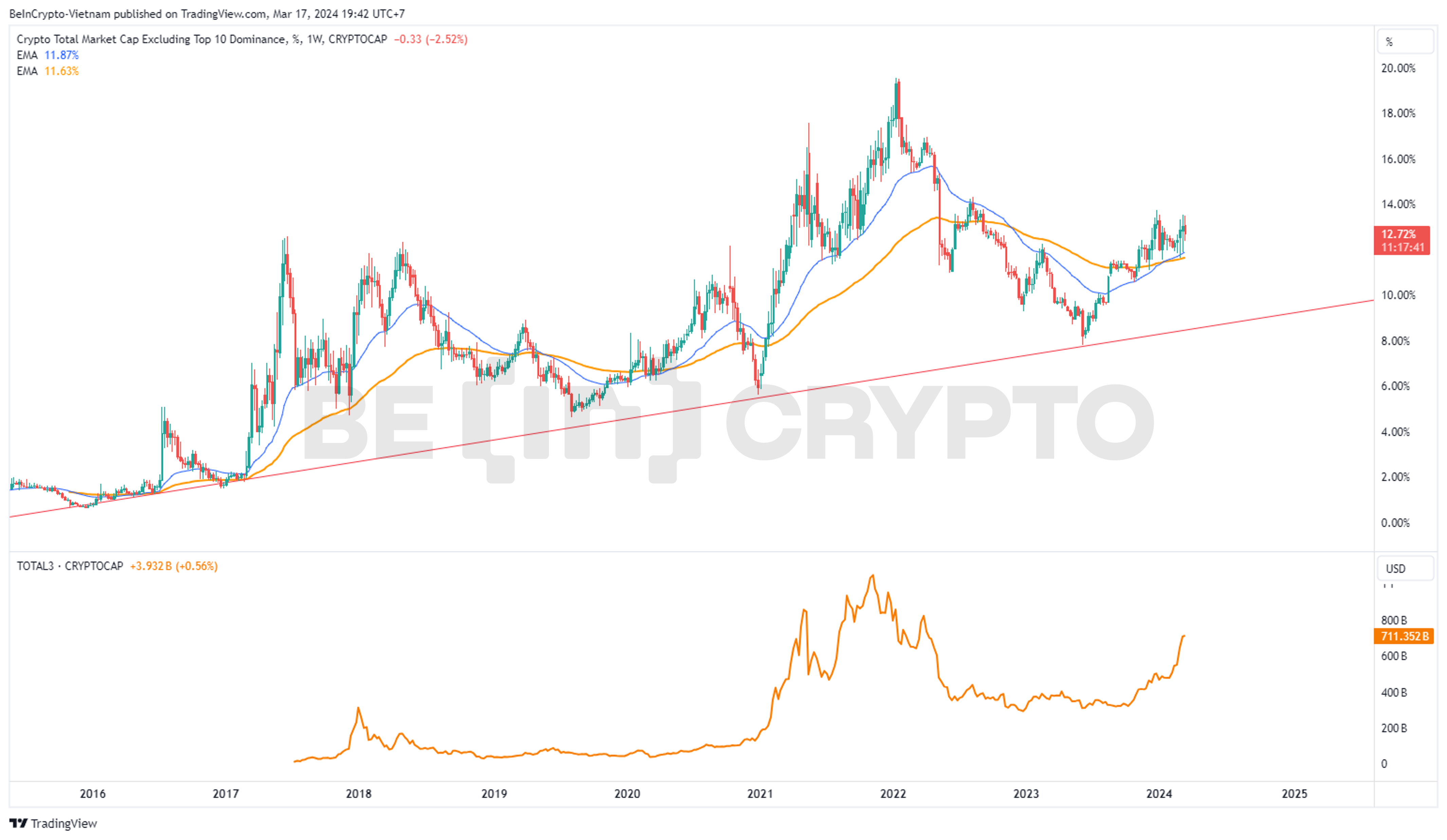 Other Dominance và vốn hóa Altcoin TOTAL3.