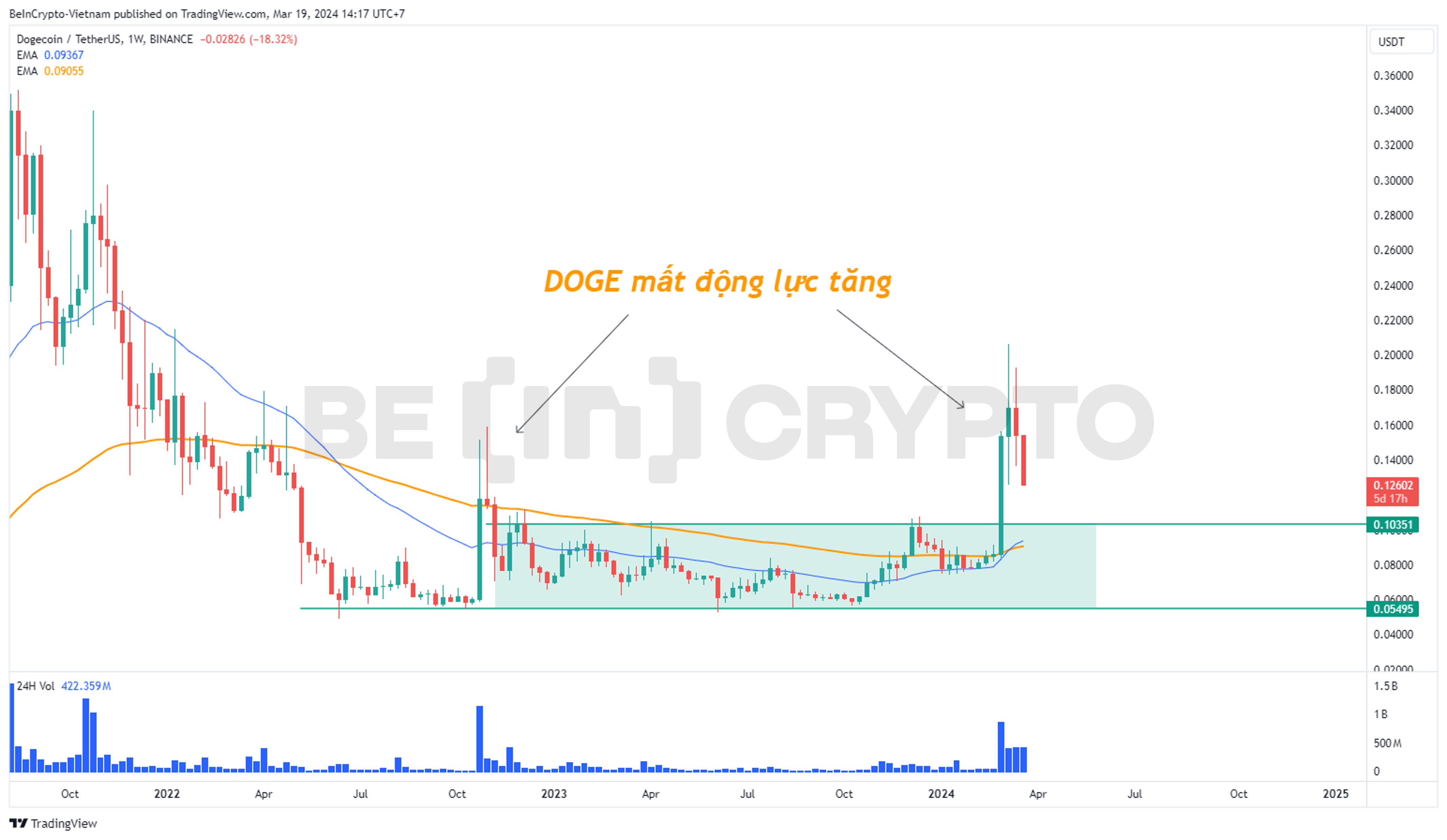 Phân tích giá DOGE khung tuần với EMA34, EMA89.