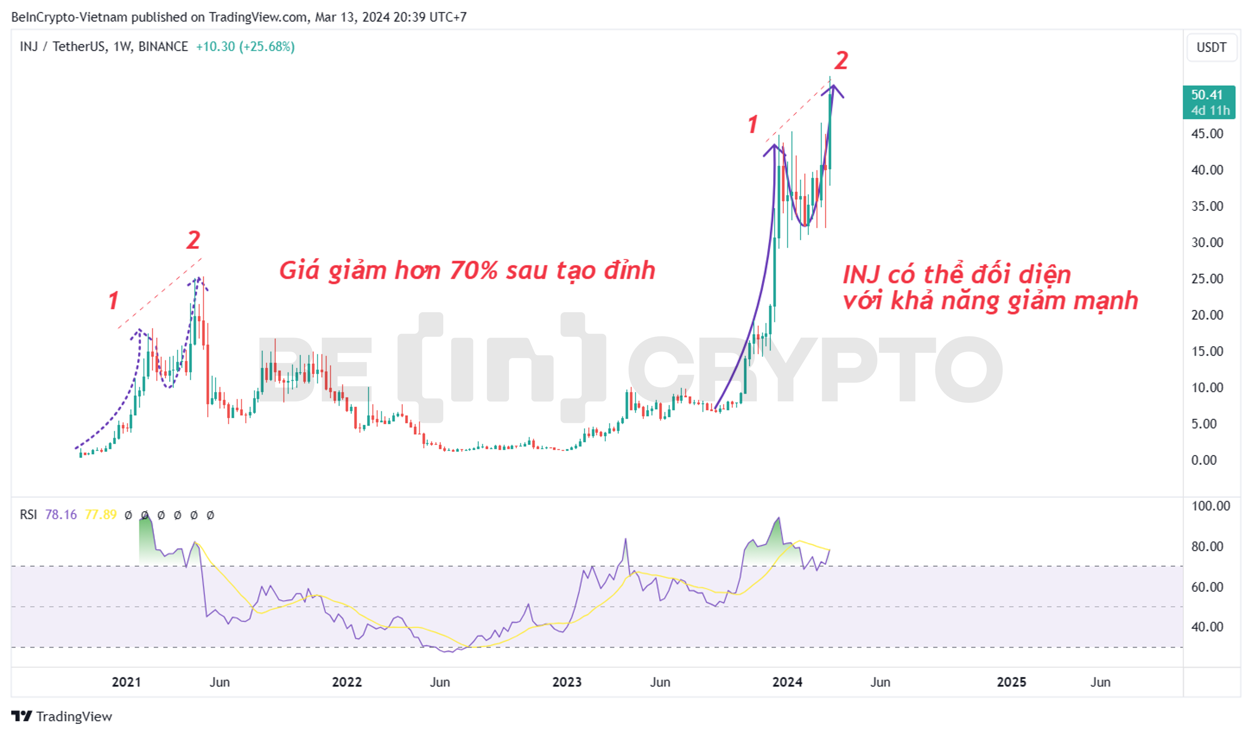 Phân tích kỹ thuật Injective (INJ) khung tuần với RSI.