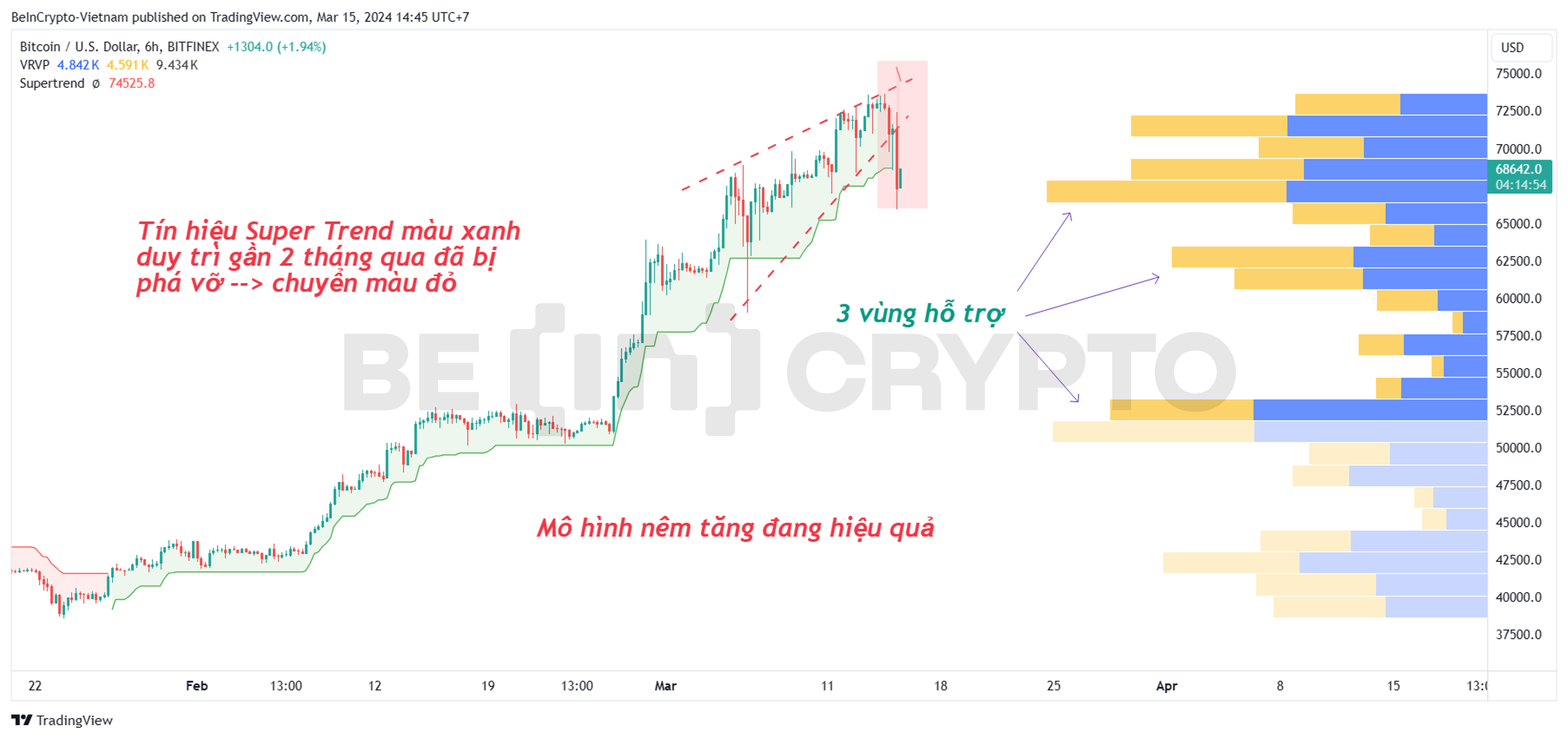Phân tích kỹ thuật Bitcoin khung 6h với Super Trend và Volume Profile.