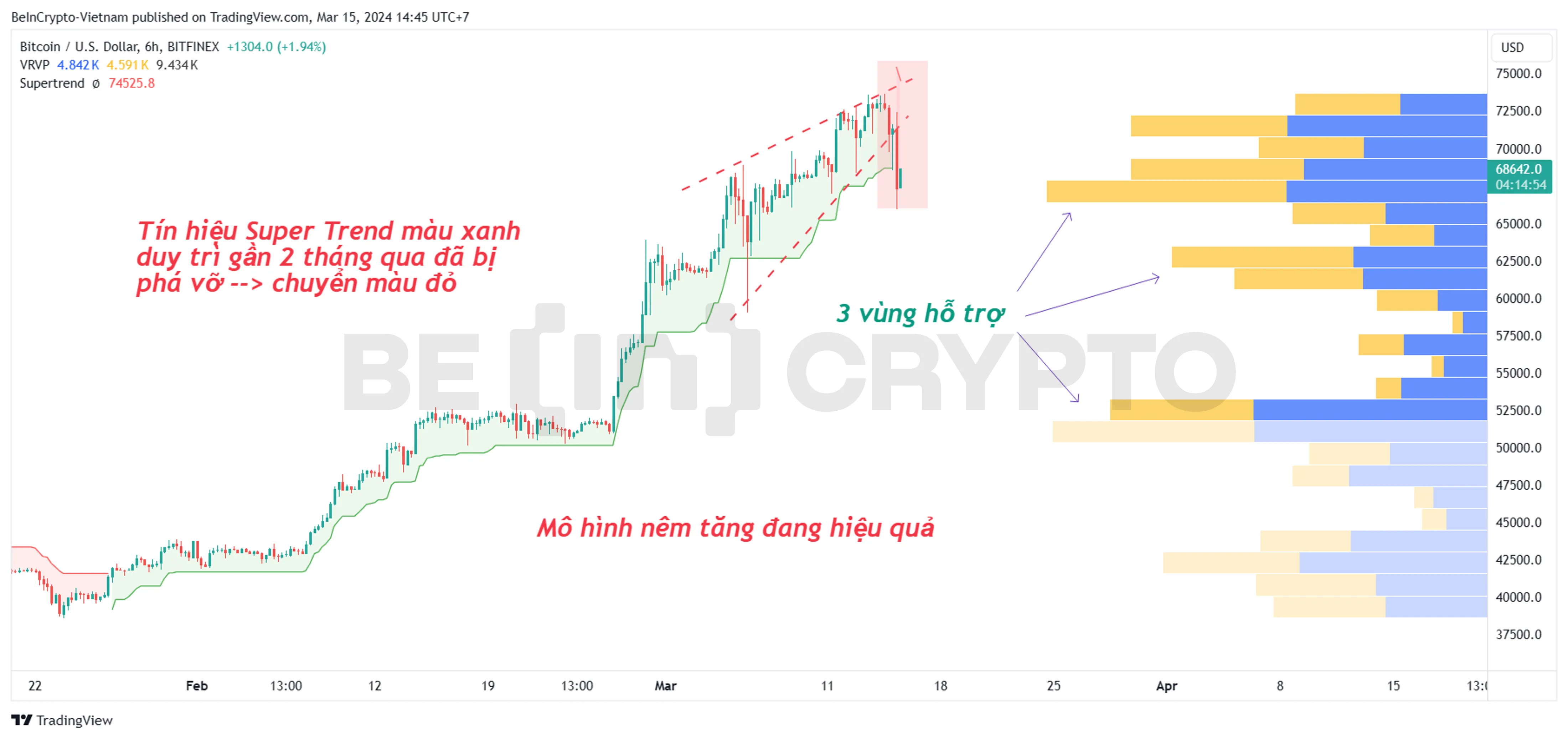 Phân tích kỹ thuật Bitcoin khung 6h với Super Trend và Volume Profile.