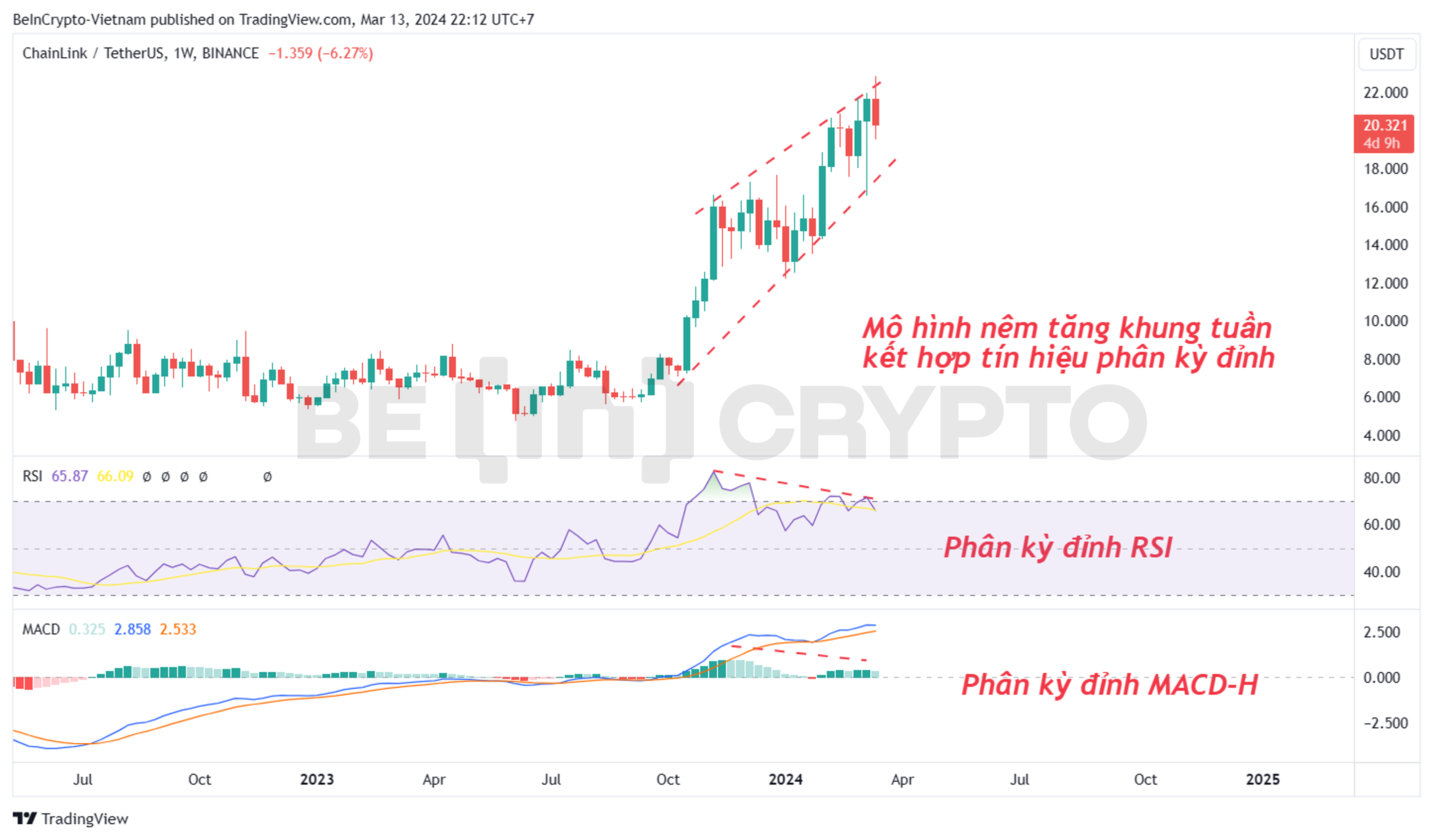 Phân tích kỹ thuật Chainlink (LINK) khung tuần với RSI, MACD-H.