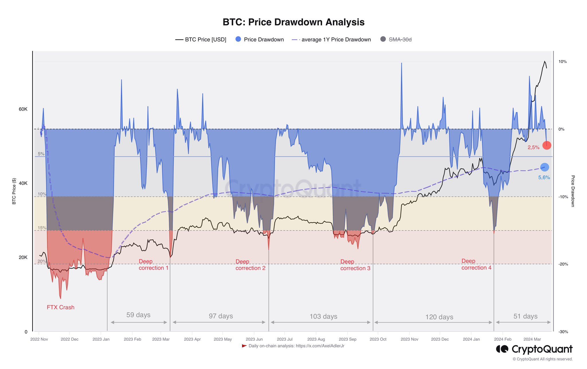 Thống kê các lần giá Bitcoin điều chỉnh và giảm mạnh. Nguồn: CryptoQuant.