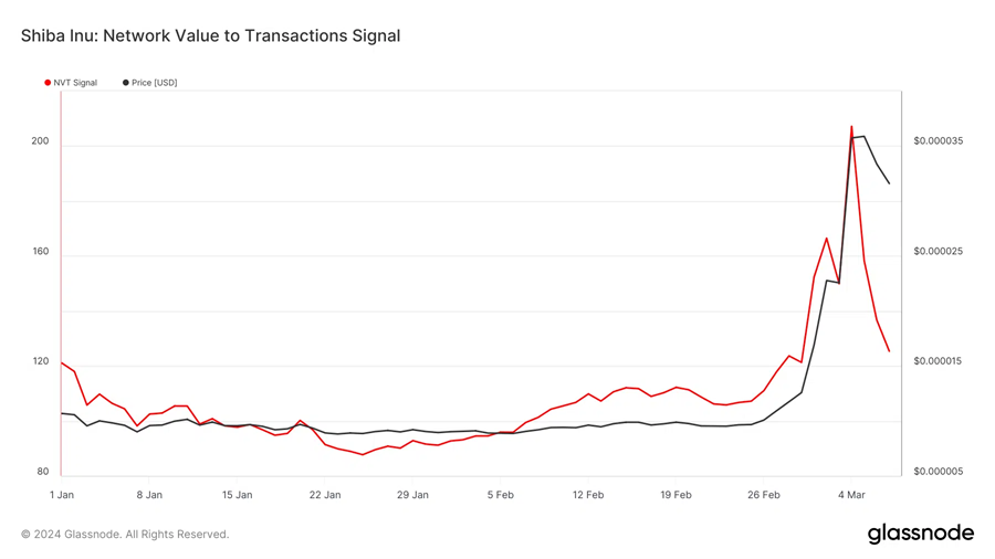 Giá SHIB và NAV Signal. Nguồn: glassnode.