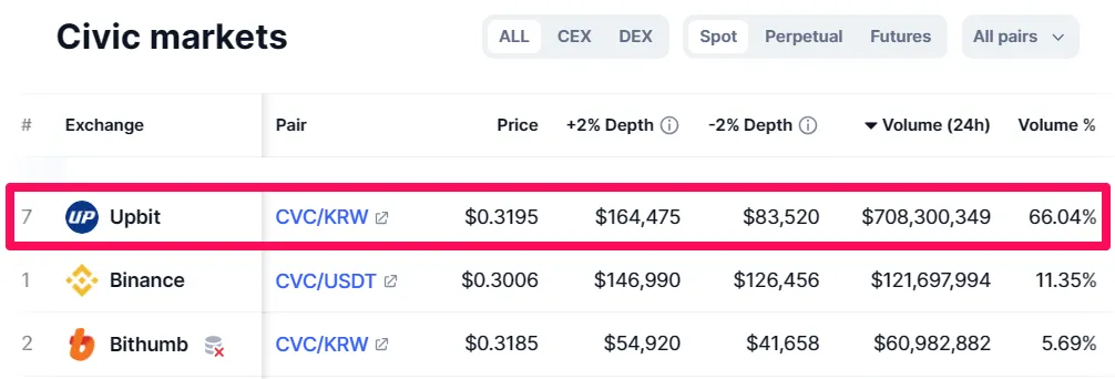 Tỷ trọng khối lượng giao dịch CVC trên các sàn. Nguồn: CoinmarketCap.