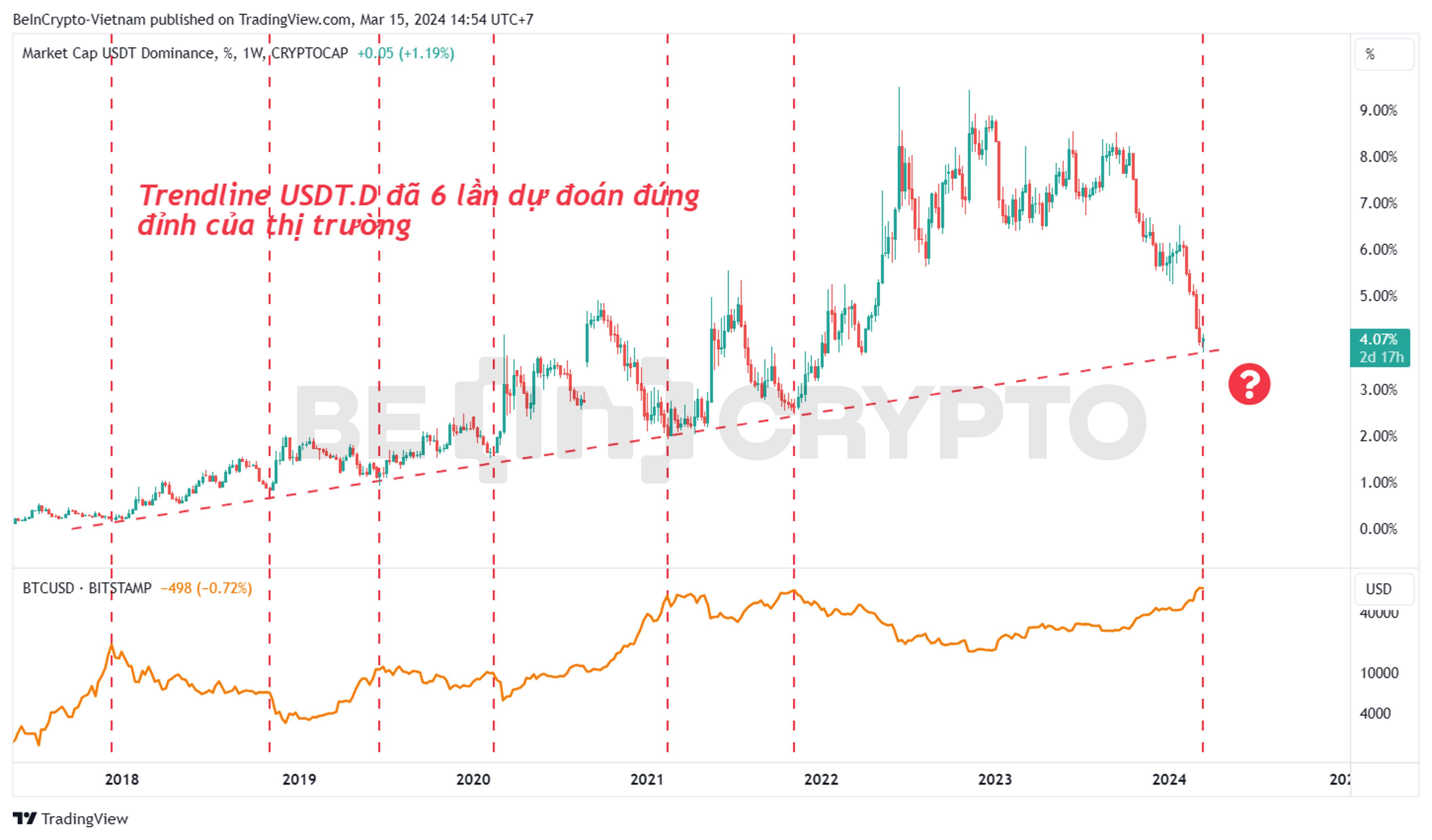 Giá Bitcoin và biến động của USDT.D khung tuần.