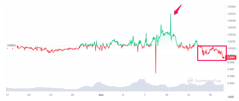Biến động giá USDT/USD. Nguồn: CoinmarketCap.