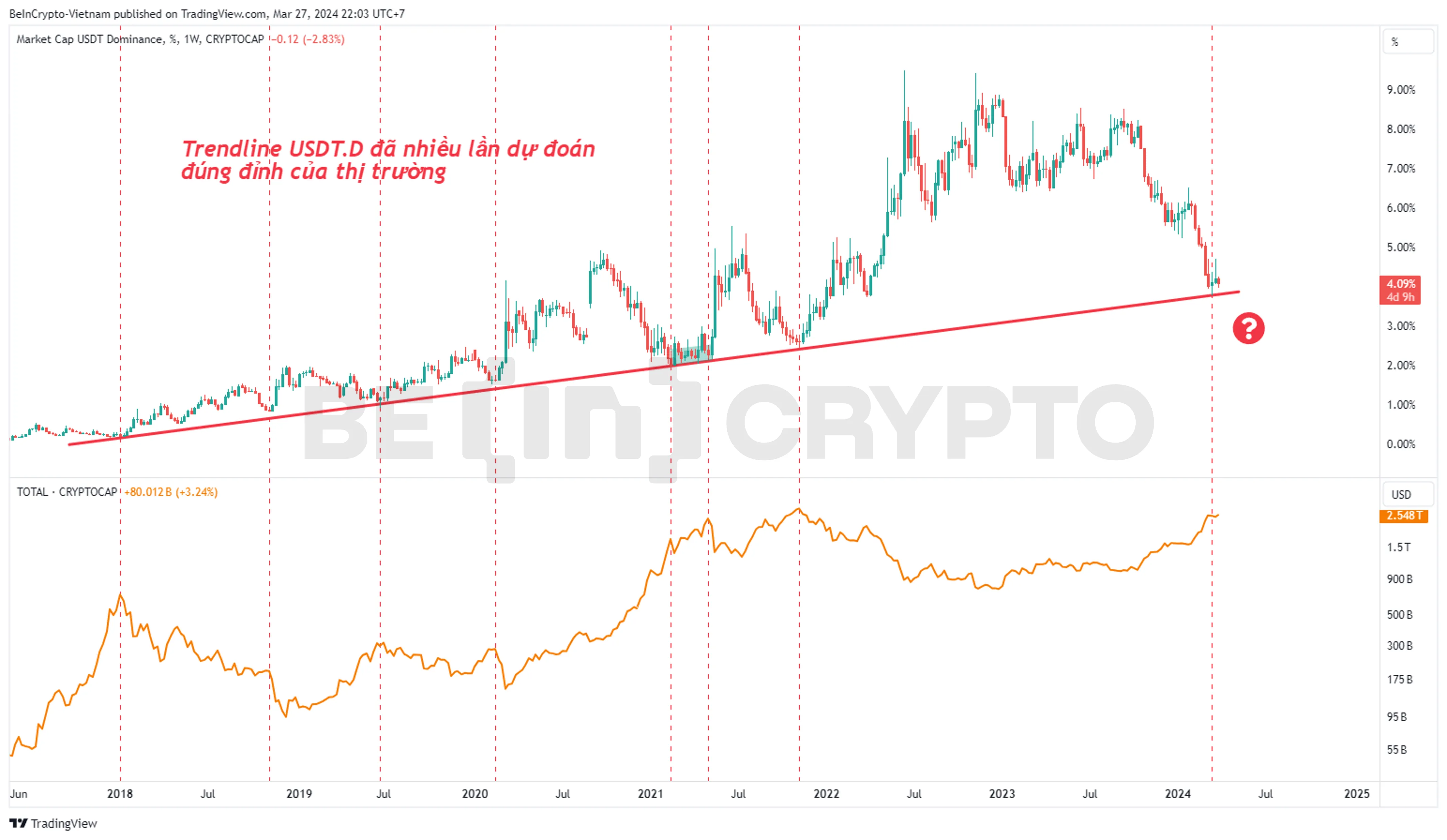 Tương quan giữa biến động USDT.D và vốn hóa thị trường.
